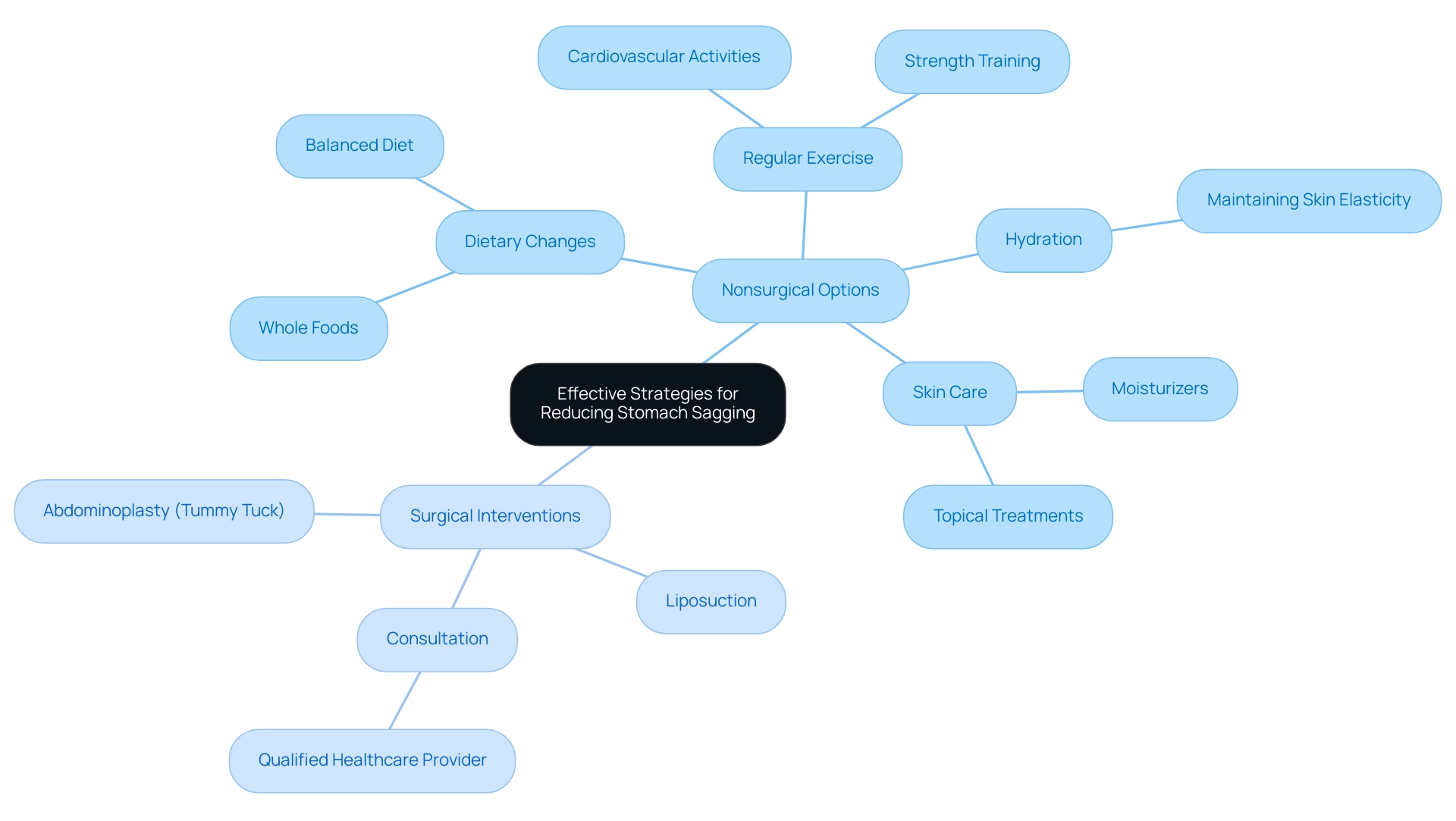 The central node represents the overall topic, with branches indicating two main categories (Nonsurgical and Surgical) along with their respective strategies and sub-categories.