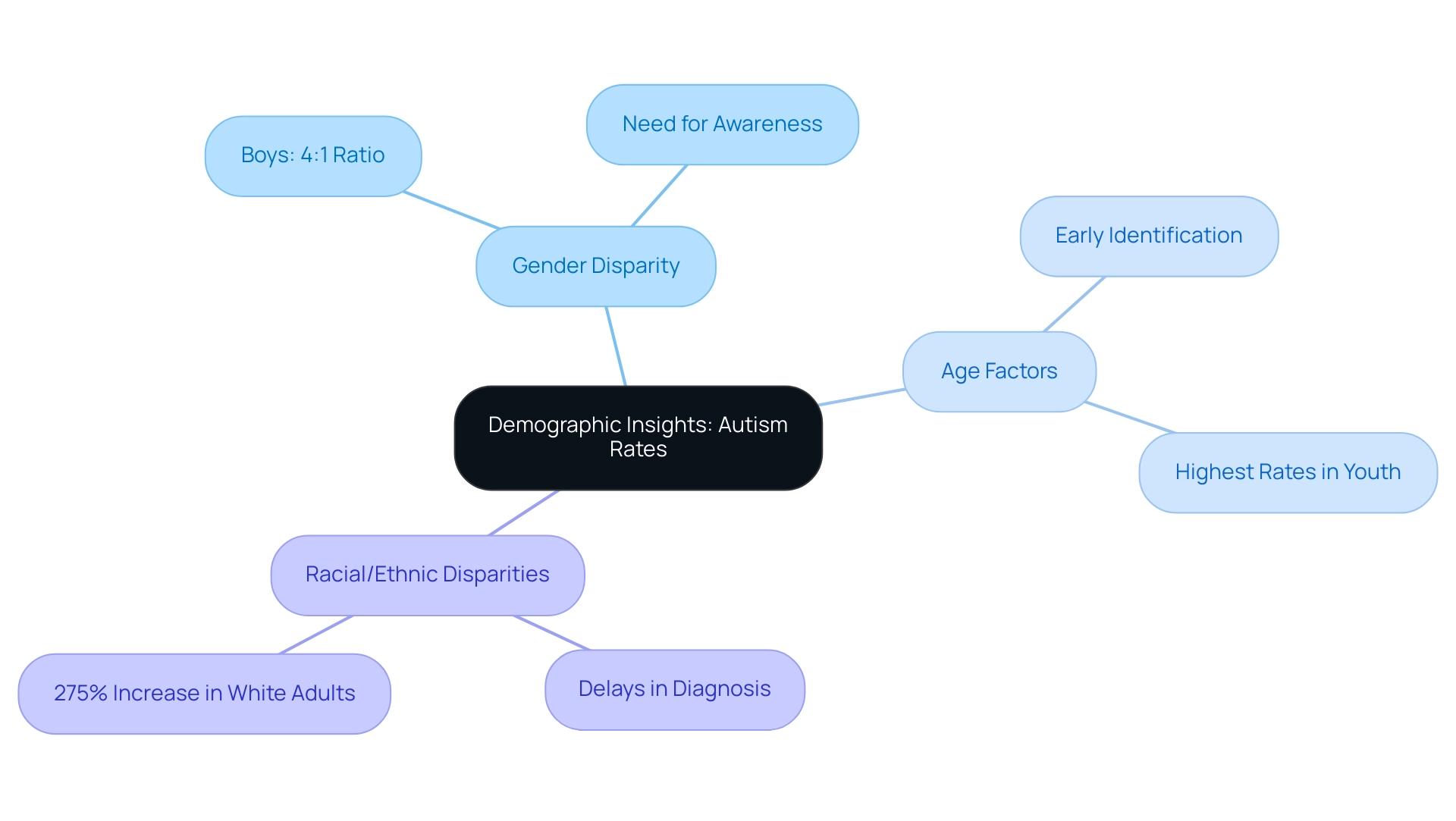 The central node represents overall insights, with branches indicating demographic factors (gender, age, race) and their specific issues related to autism diagnosis.