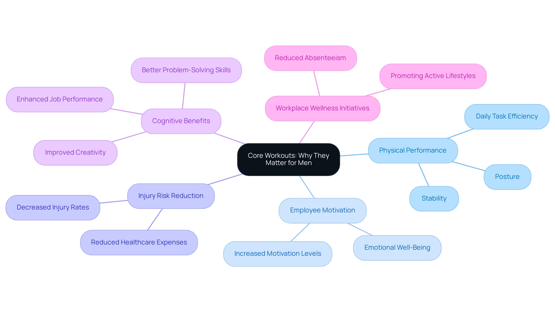 The central node represents core workouts, with branches illustrating various benefits such as physical performance, employee motivation, and cognitive enhancements.