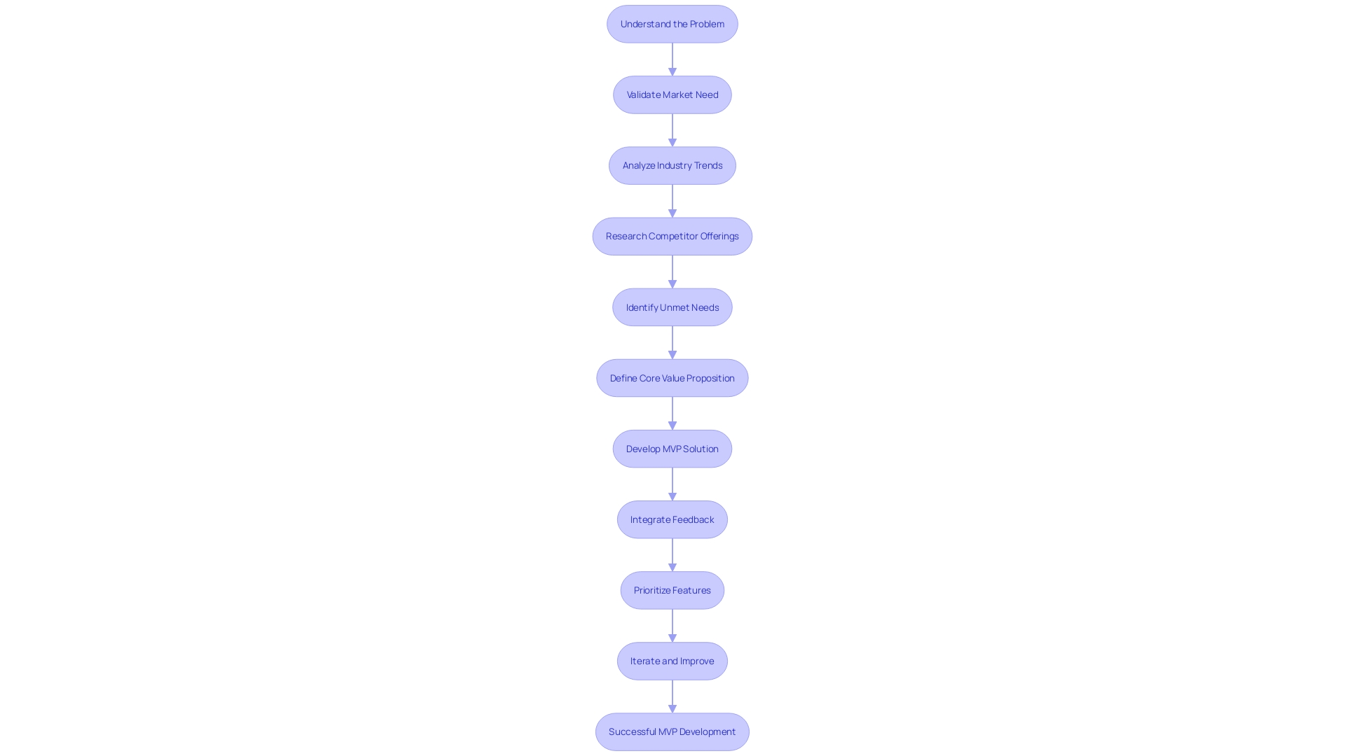 MVP Development Process