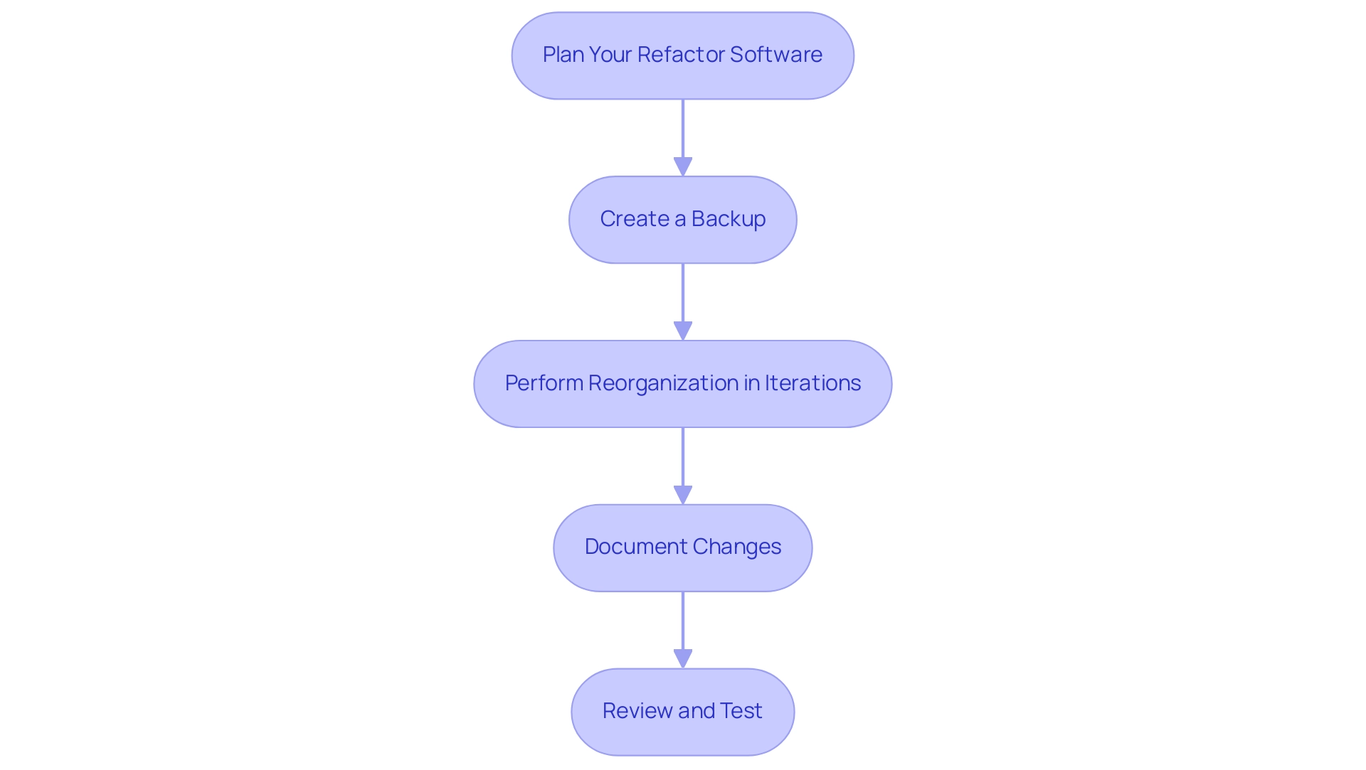 Each box represents a step in the refactoring workflow, color-coded to indicate the different phases of the process.