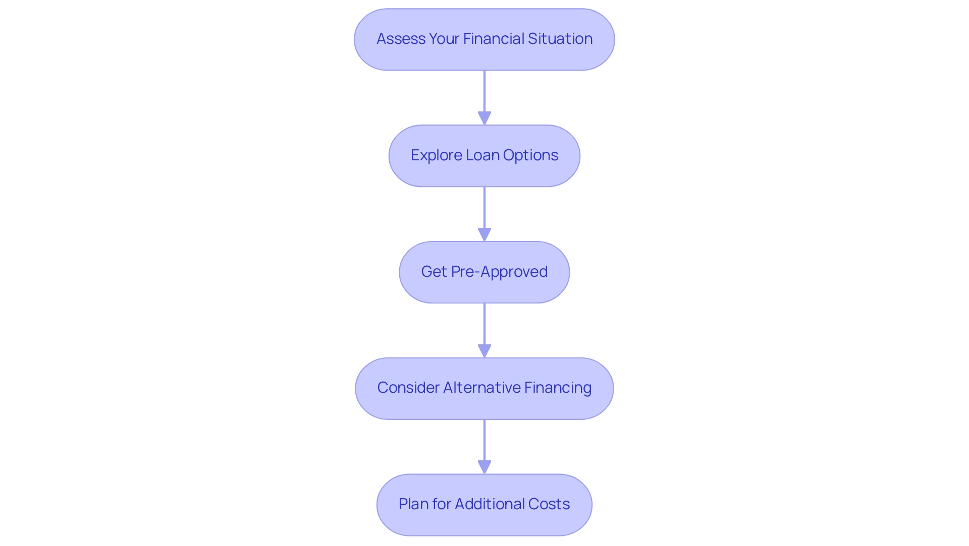 Each box represents a step in the financing process, and the arrows indicate the sequential flow between steps.