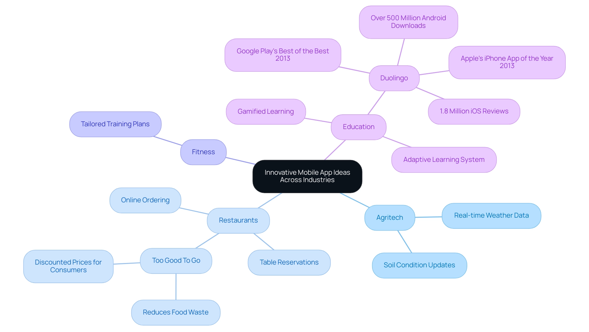 The central node represents the overall theme of mobile app innovation, with branches illustrating key industries and their respective applications.