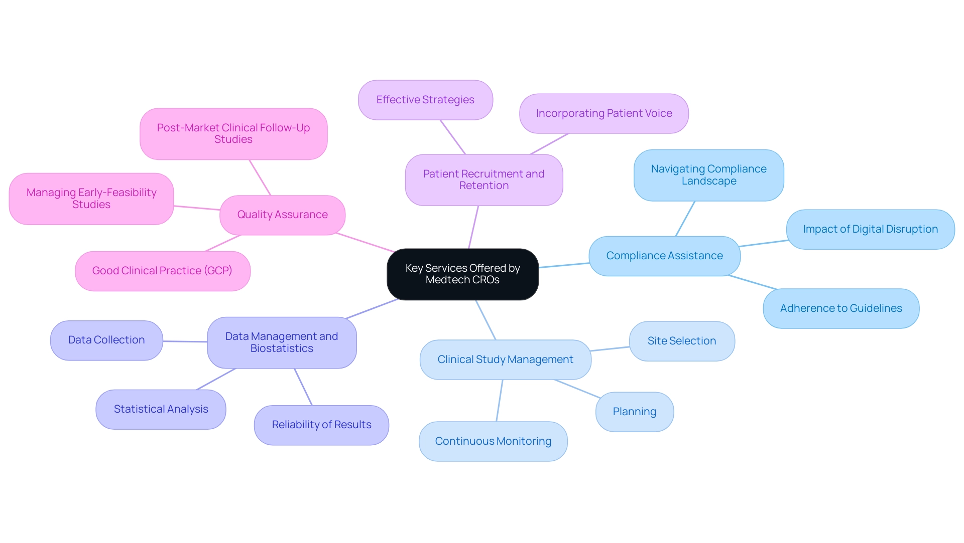 The central node represents the overall service offerings, with branches indicating the five key services and sub-branches detailing specific aspects of each service.