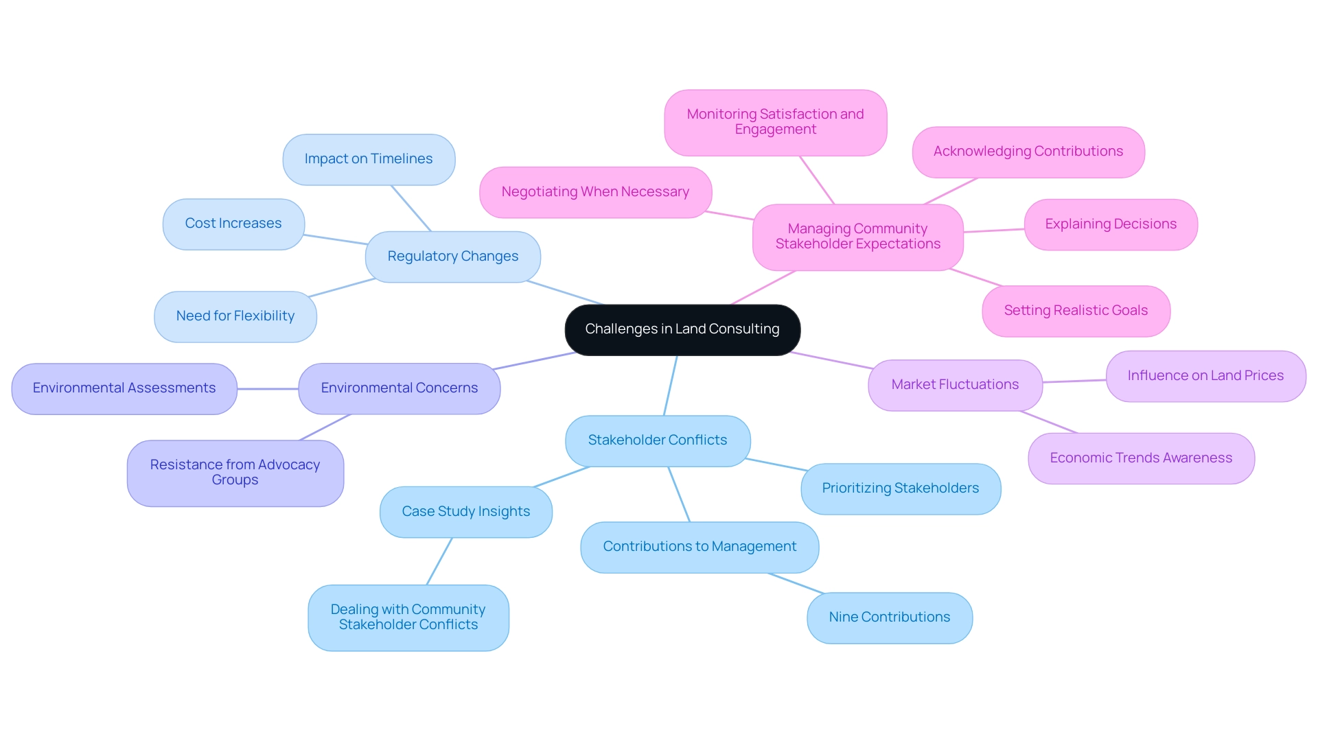 Each branch represents a challenge in land consulting, with sub-branches detailing specific issues or strategies. Colors differentiate between main categories.