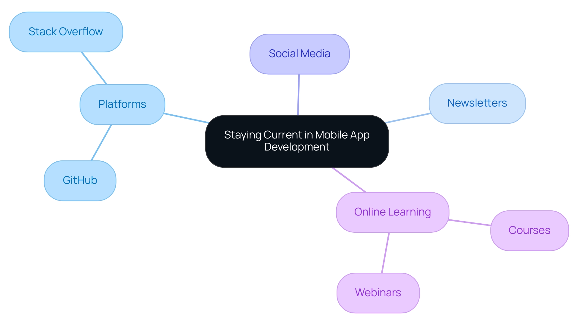 The central node represents the main theme, with branches illustrating various categories of resources such as platforms, newsletters, social media, and online learning.