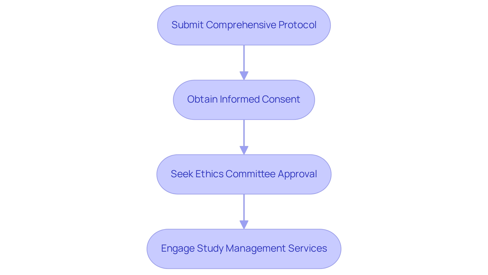 Each box represents a step in the regulatory process, with arrows indicating the sequence of actions required.