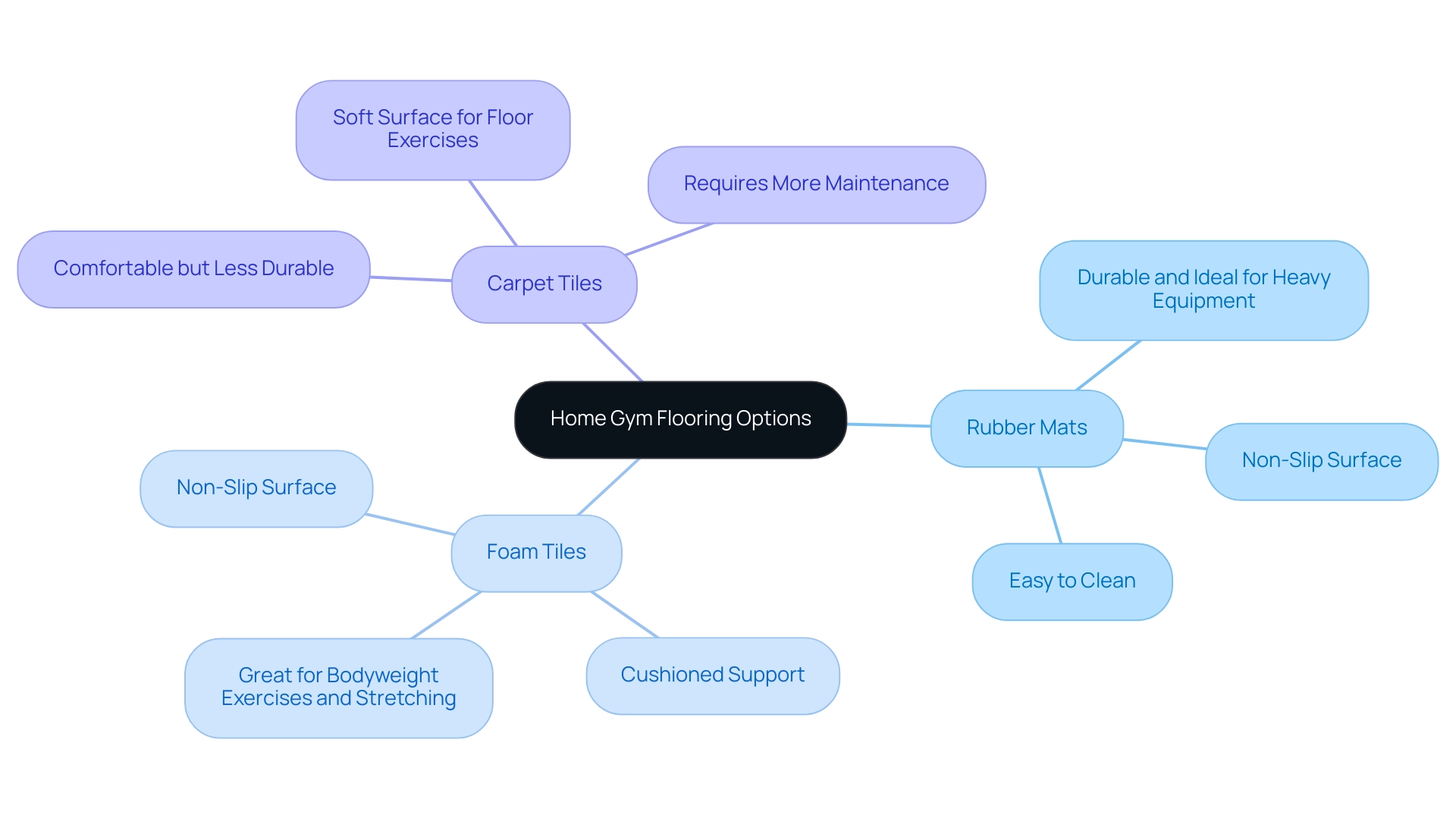 The central node represents the main topic, with branches indicating different flooring options and their respective characteristics.