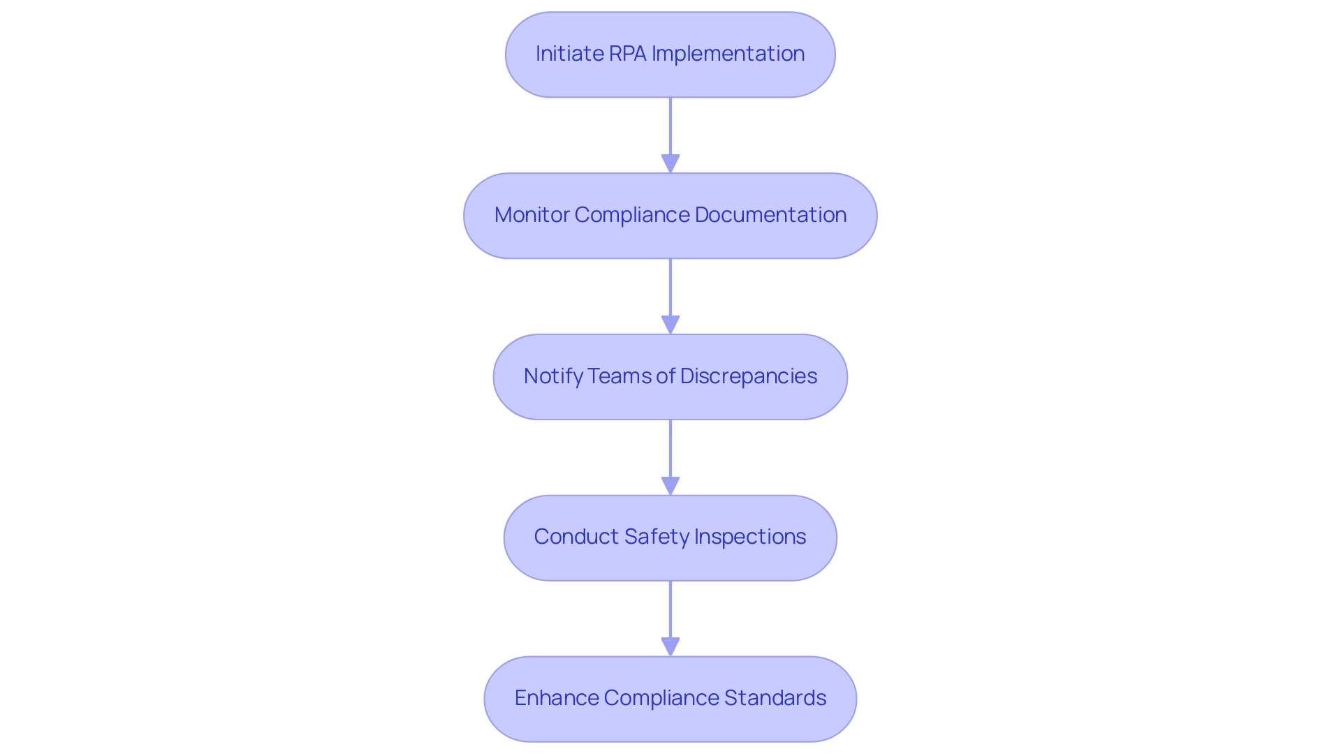 Each box represents a step in the RPA implementation process, with arrows indicating progression. Blue boxes denote processes, while green boxes indicate the outcomes of these processes.