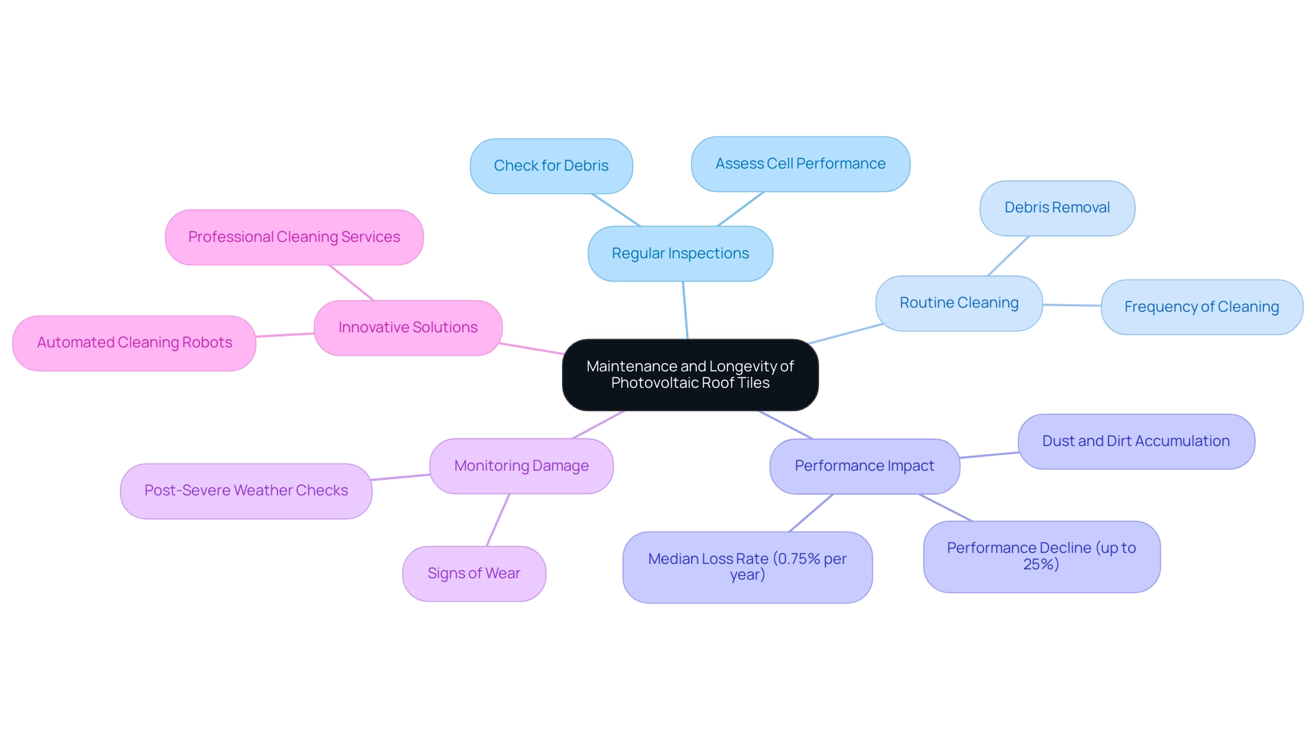 The central node represents the overall topic, with branches showing key maintenance aspects and their respective subcategories.