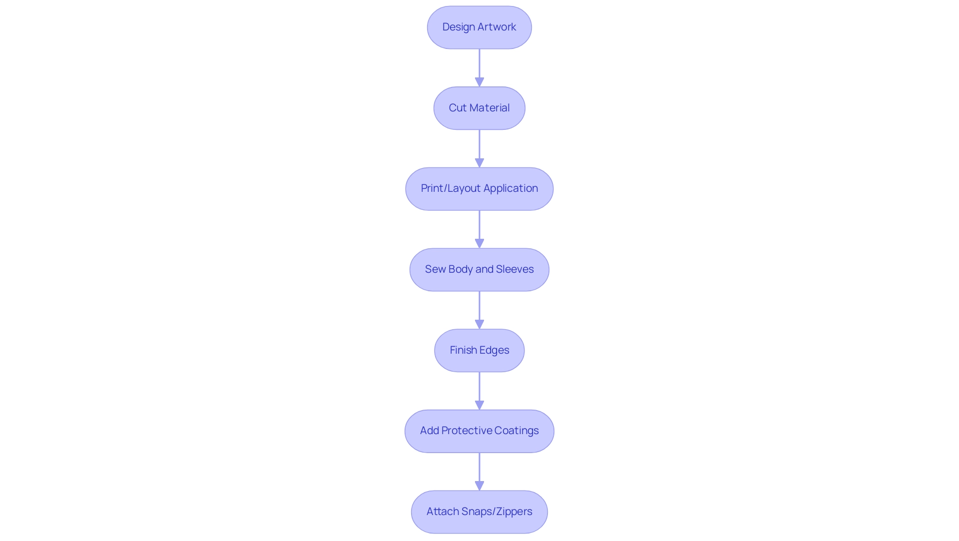 Each box represents a step in the assembly process, and the arrows indicate the sequence of actions to complete the onesie.