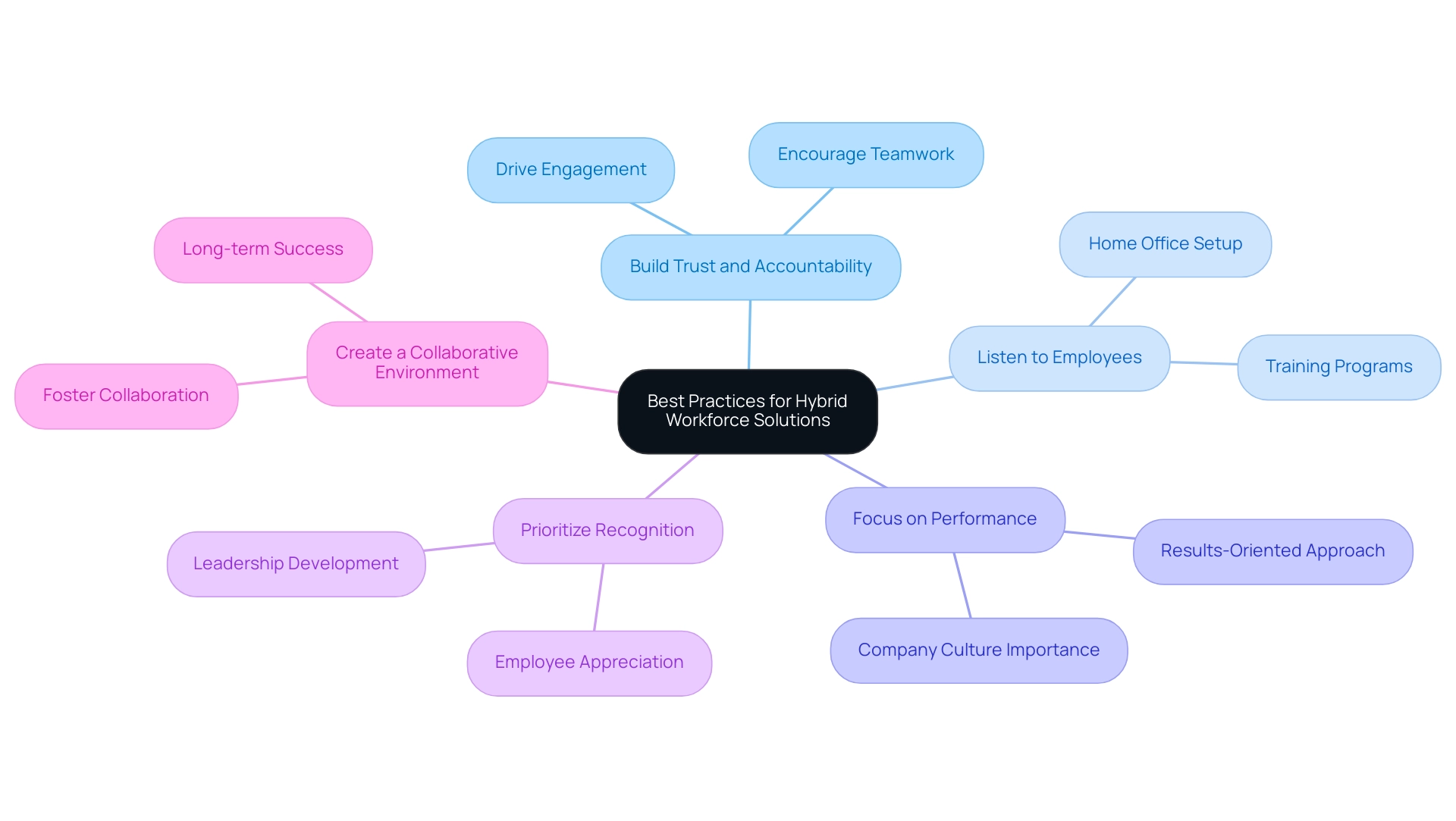 The central node represents the overall theme, with branches showing key practices that contribute to success in hybrid workforce solutions.