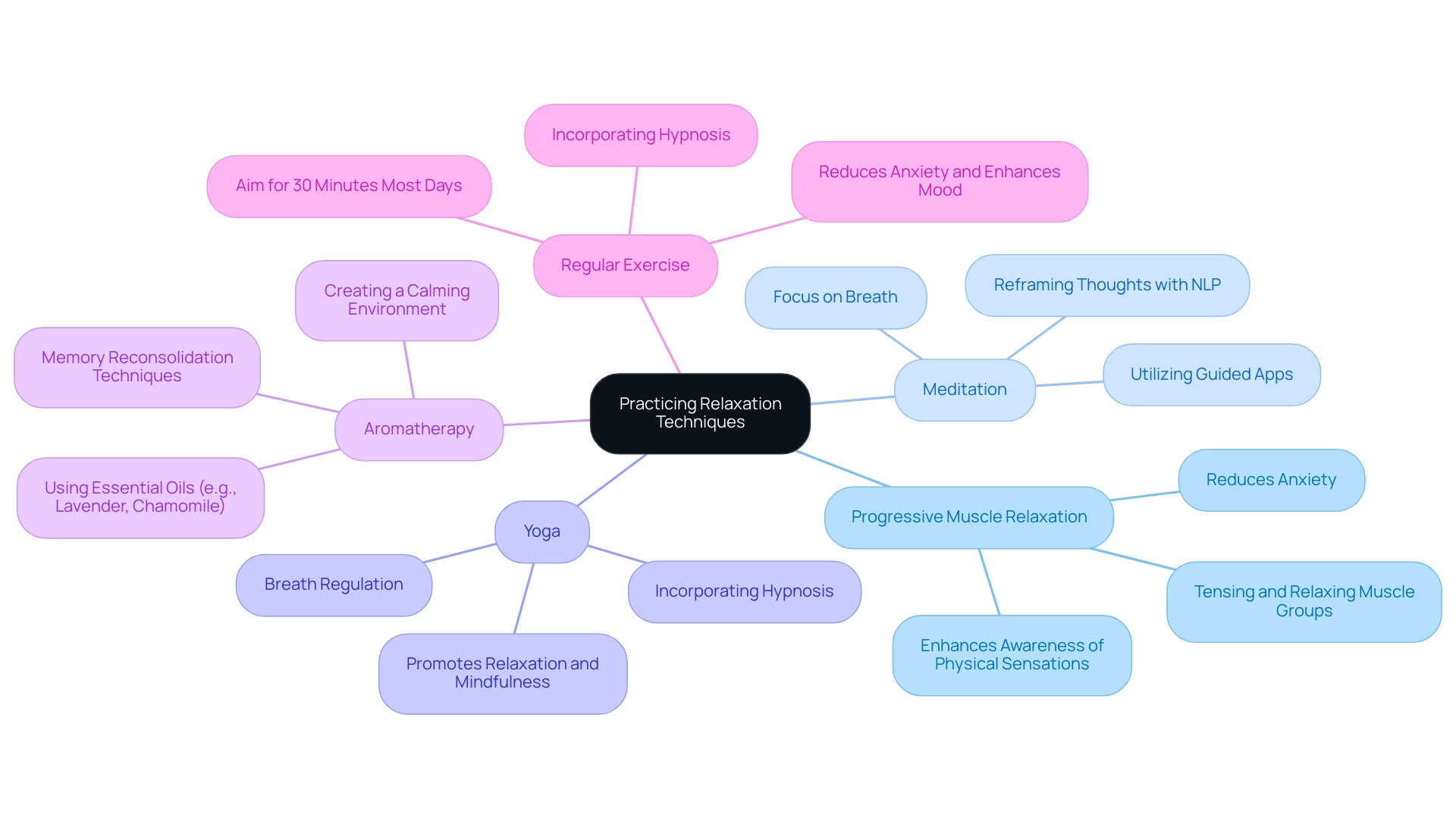 Each branch represents a relaxation technique, with sub-nodes detailing practices and benefits related to each method.