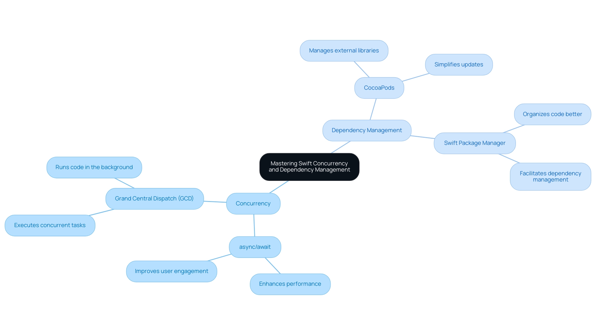 The central node represents the overall topic, with branches for 'Concurrency' and 'Dependency Management,' highlighting their respective techniques and tools.