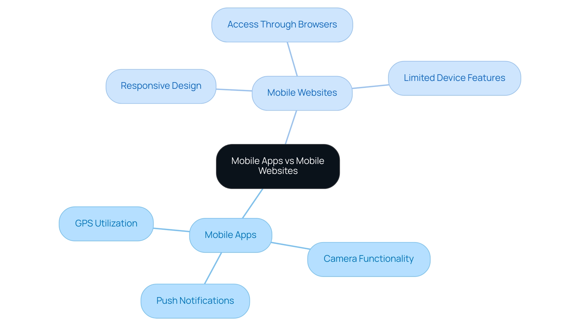 The central node compares mobile apps and websites, with branches detailing unique features and functionalities associated with each.