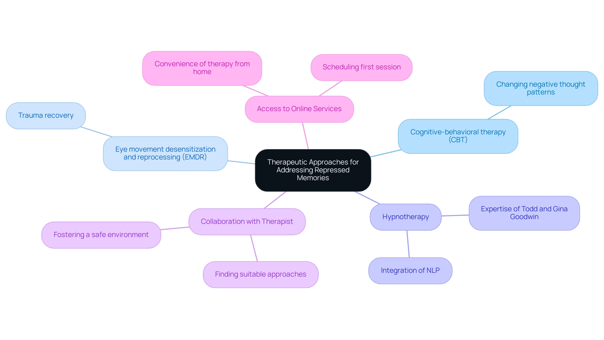 The central node represents the main topic, with branches for each therapy method and their descriptions, color-coded for clarity.