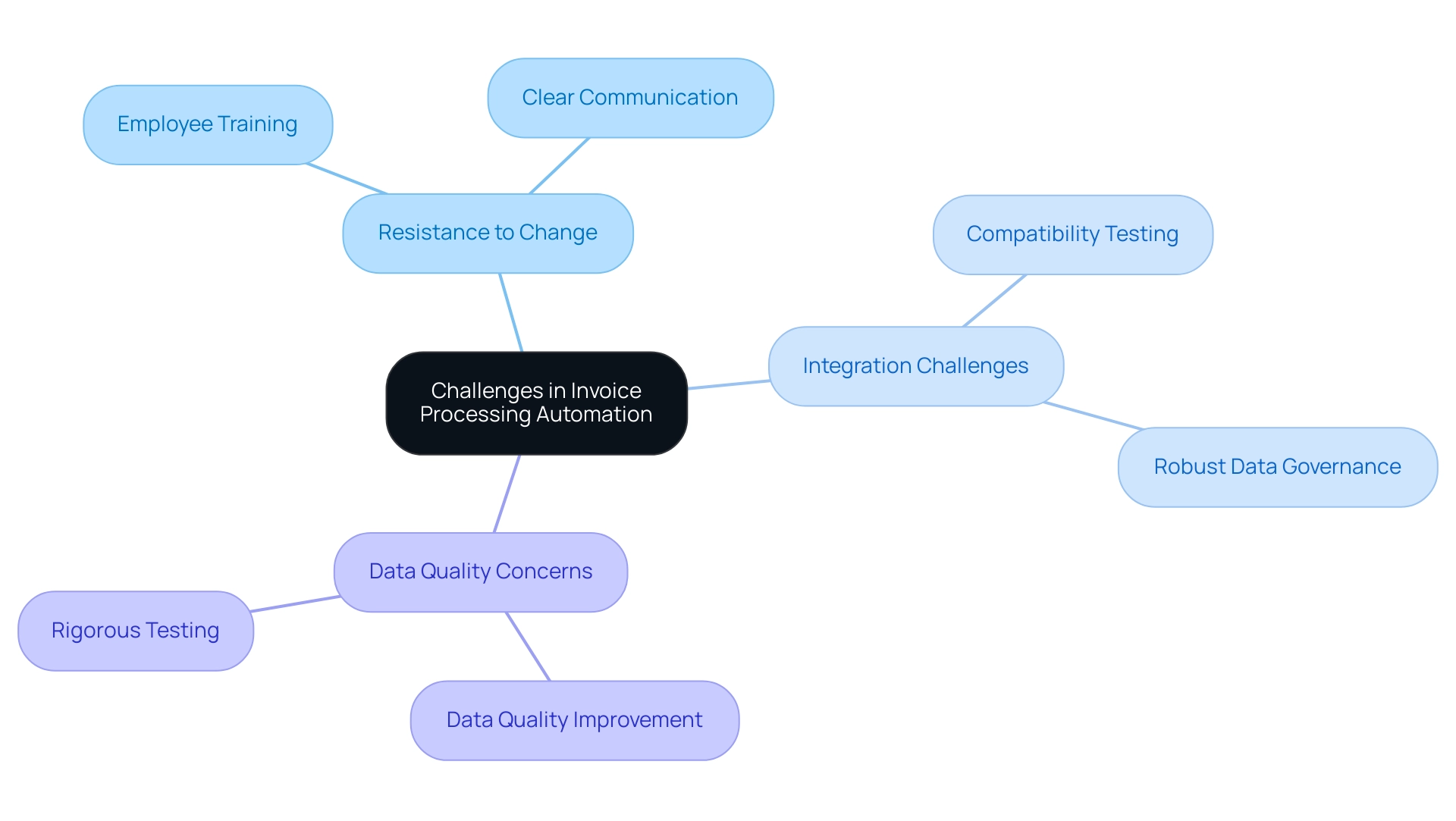 The central node represents the overall theme, with branches indicating key challenges and sub-branches detailing solutions or strategies for overcoming these challenges.