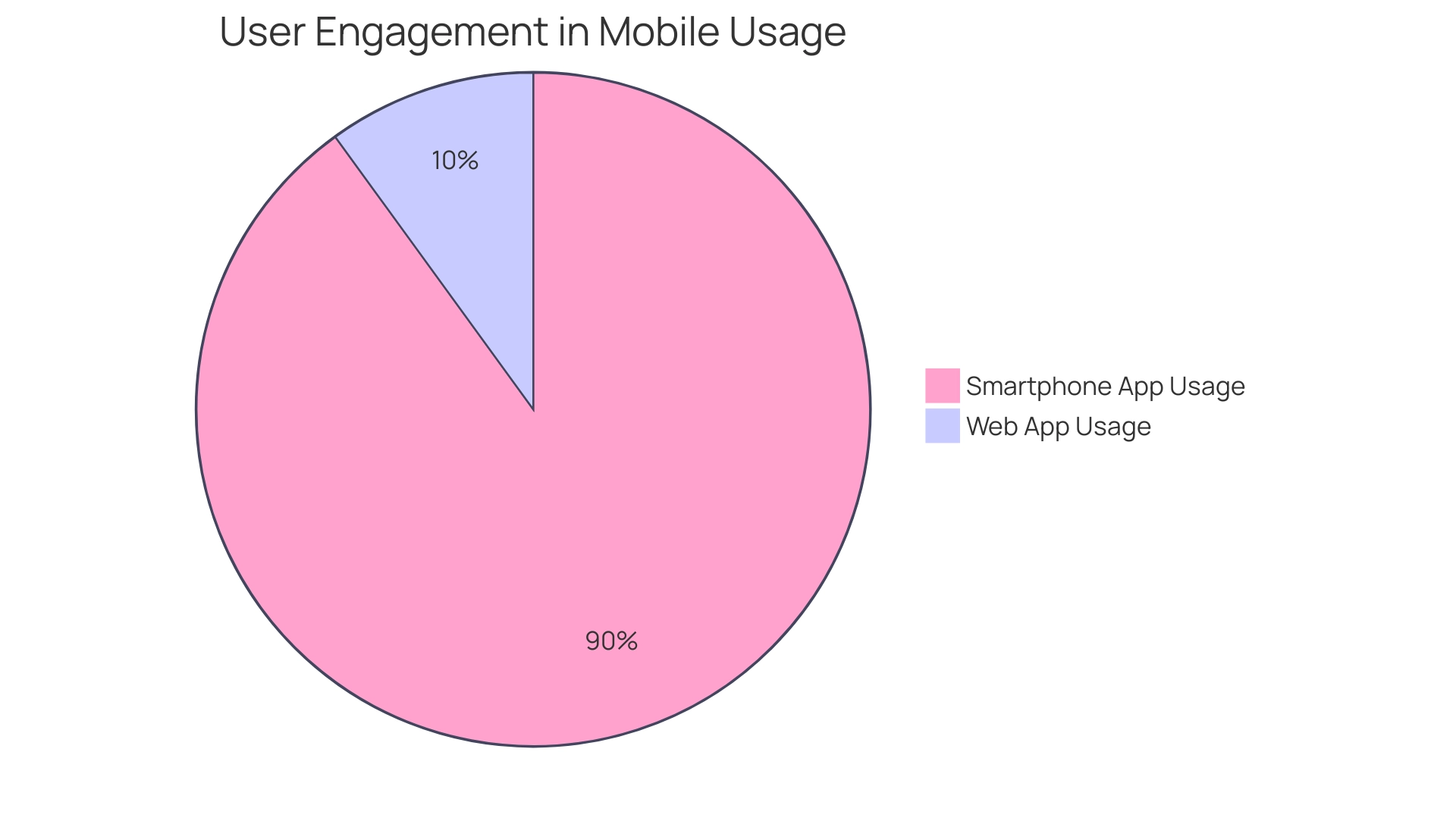 The blue segment represents app usage, the gray segment represents web app usage, the green segment represents smartphone app purchases, and the orange segment represents tablet app purchases.