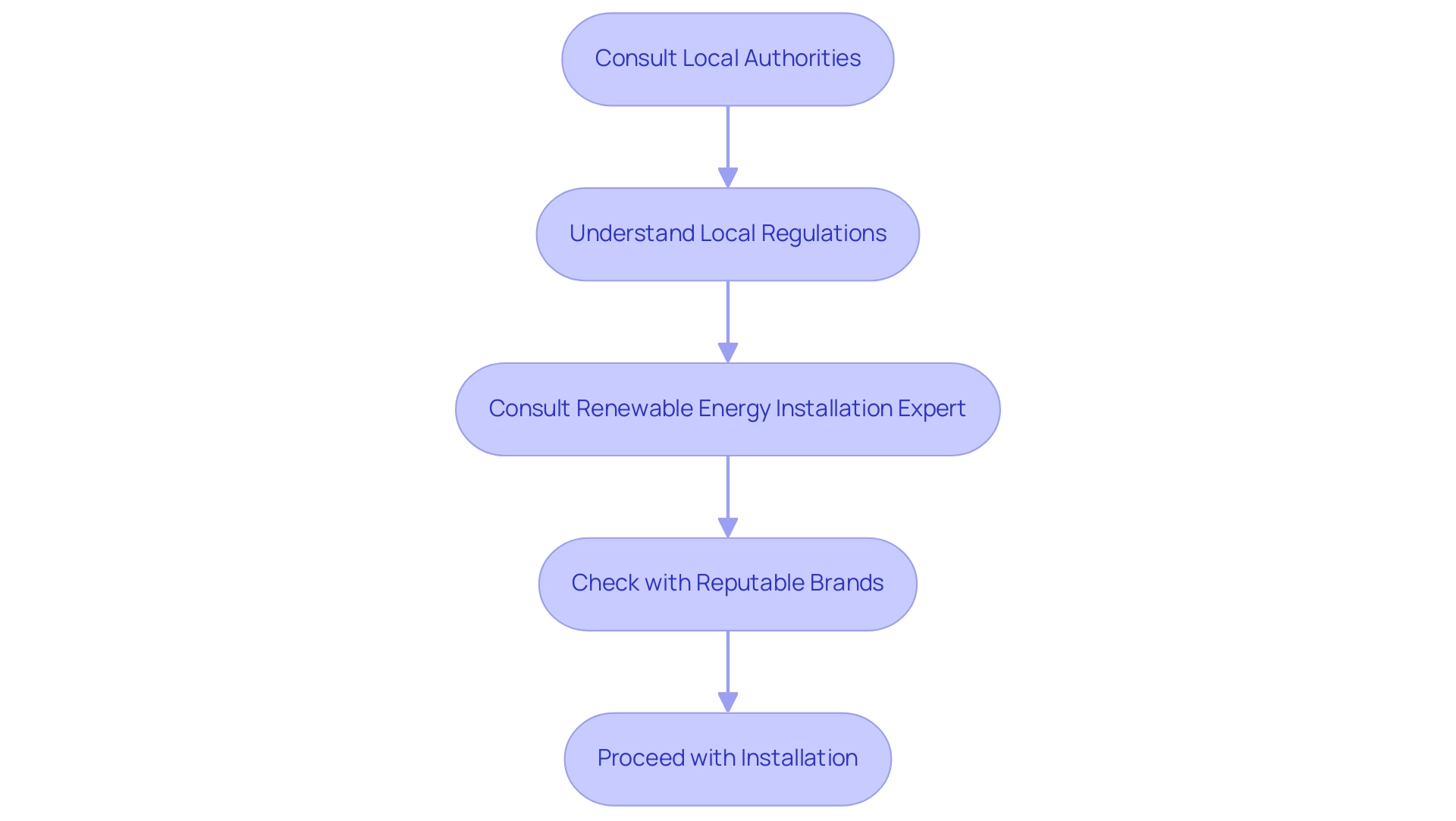 Each box represents a step in the compliance process, and the arrows indicate progression from one step to the next.