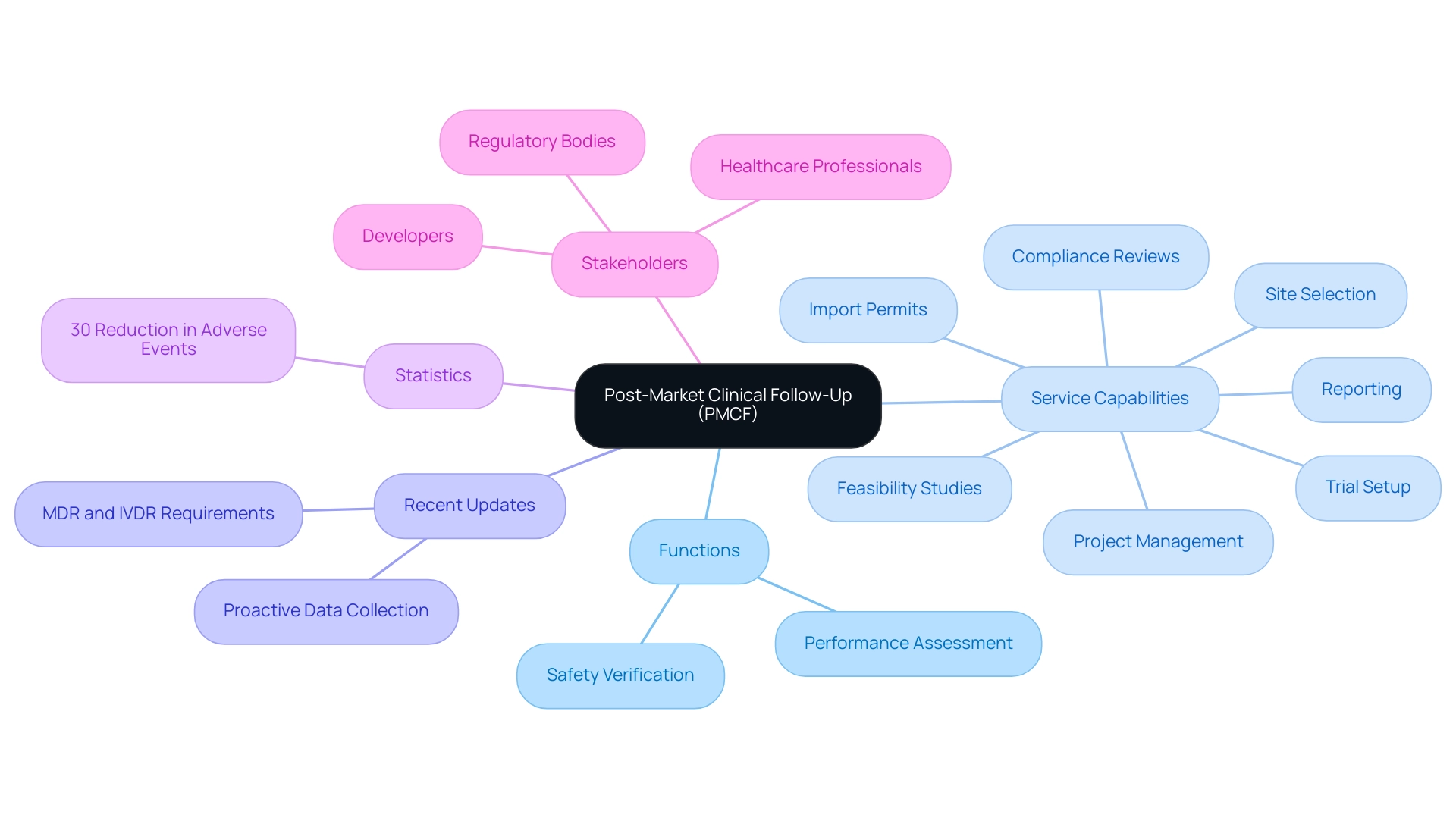 The central node represents PMCF, with branches showing its functions, services, updates, statistics, and involved stakeholders, each color-coded for easy differentiation.