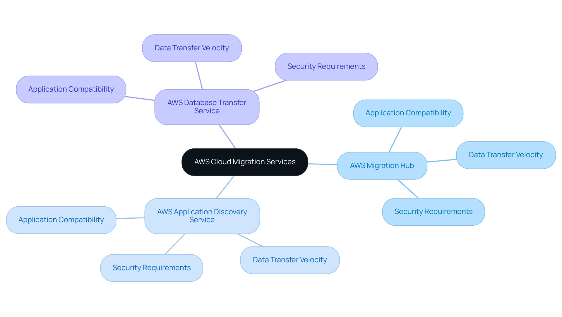 The central node represents AWS Cloud Migration Services, with branches for key offerings. Each offering includes sub-branches detailing the challenges addressed.