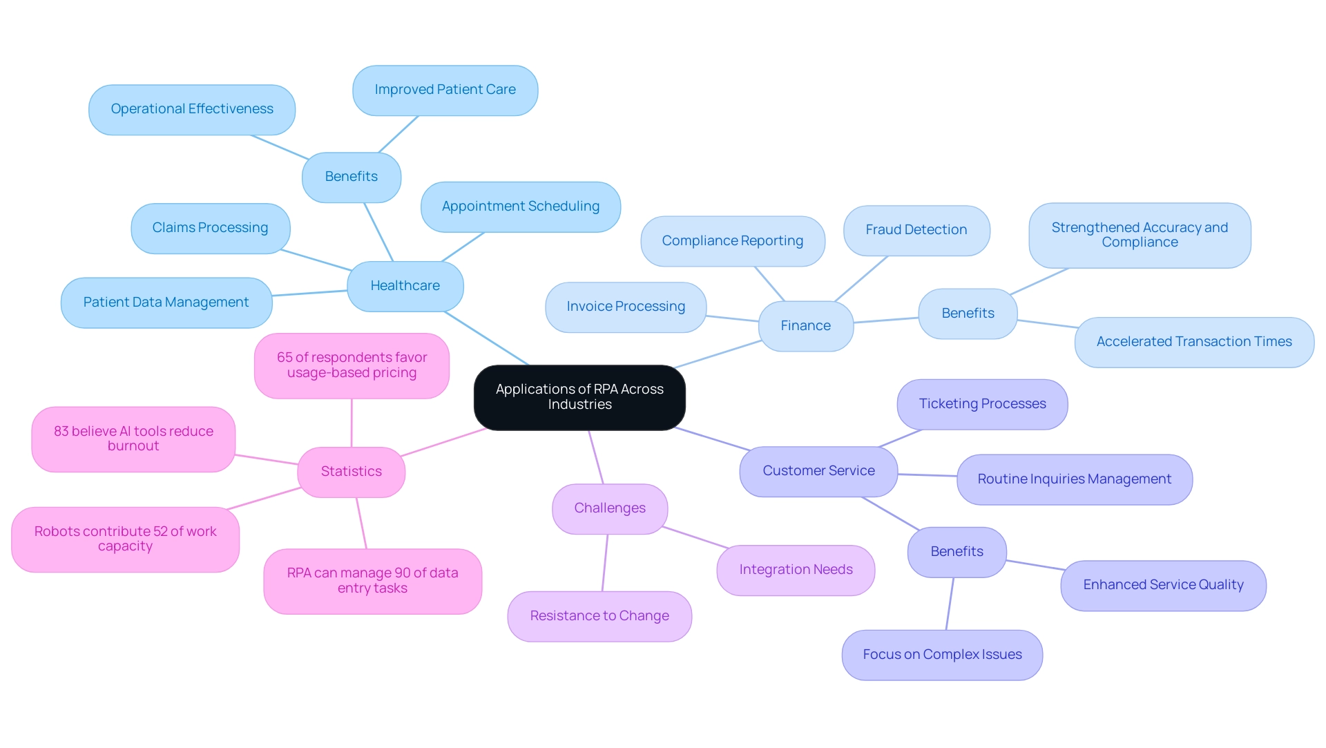 The central node represents RPA applications, with branches showing different industries and their specific applications, challenges, and benefits, color-coded for each sector.