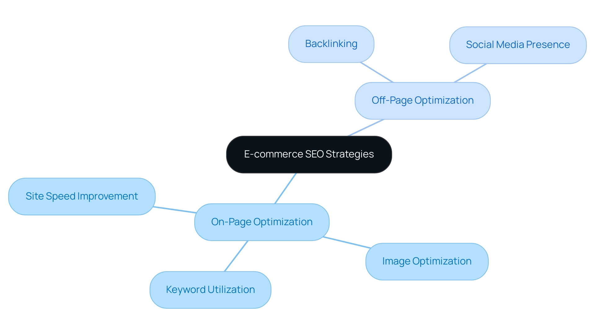 The central node represents the overall SEO strategies; branches distinguish between on-page and off-page strategies, with sub-branches detailing specific techniques.