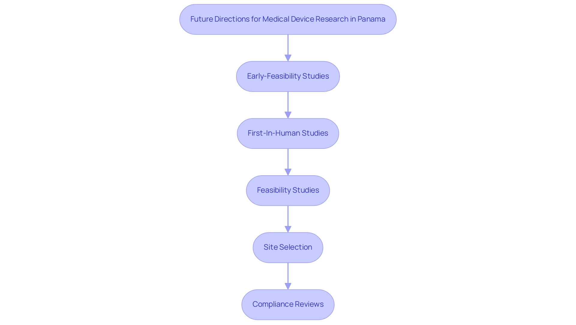 Each box represents a clinical trial management service offered by bioaccess®, showing the sequential flow of processes that contribute to medical device research and development.