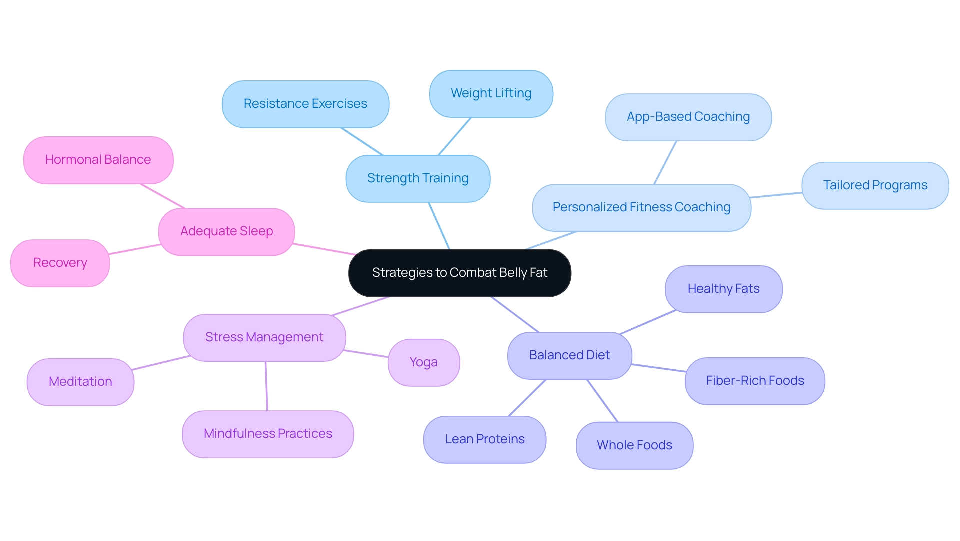 The central node represents the overall goal, with branches indicating the main strategies and their respective subcategories.