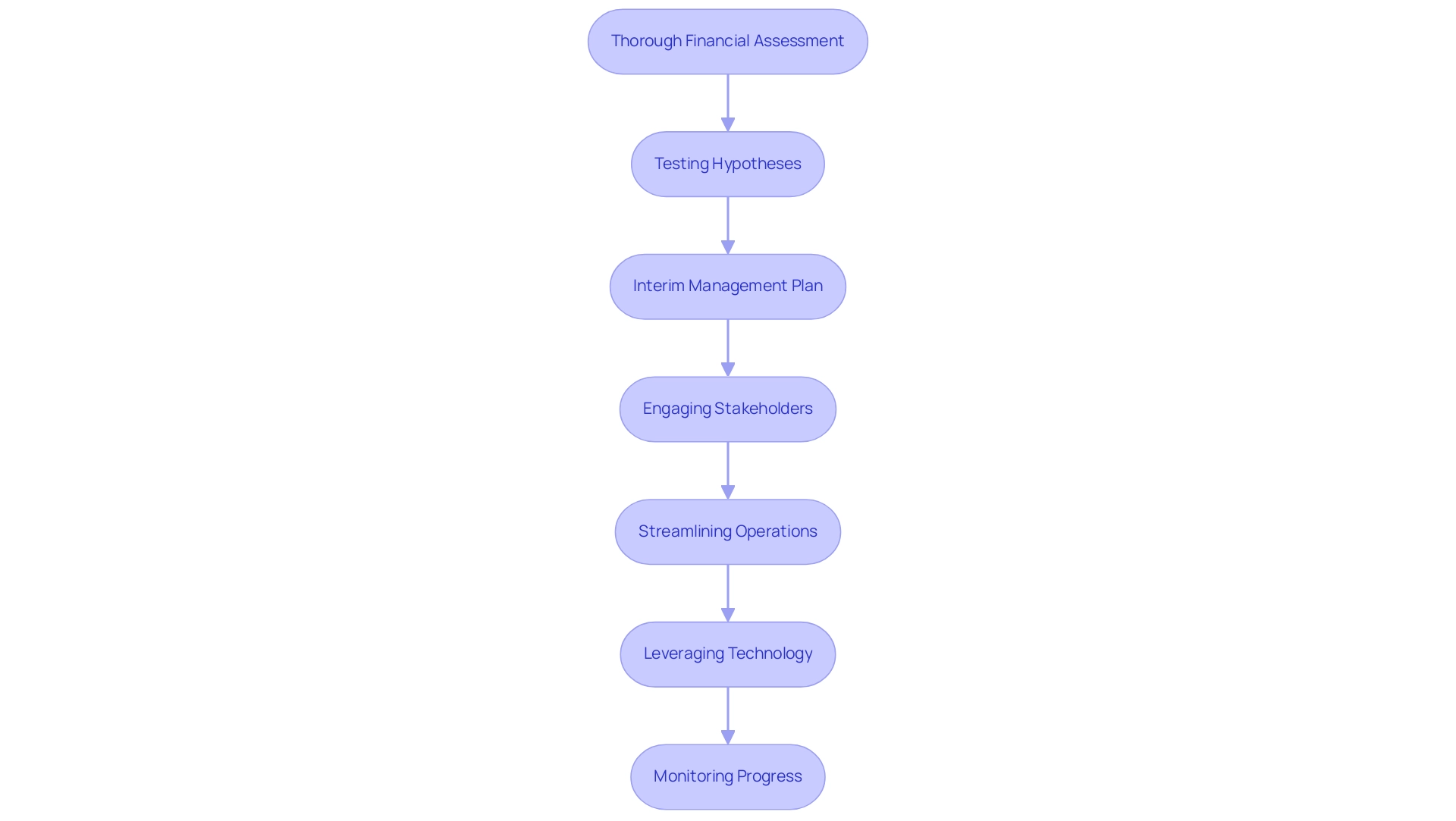 Each box represents a strategy in the turnaround process, connected in the order they should be executed. The color of each box signifies a different strategy.