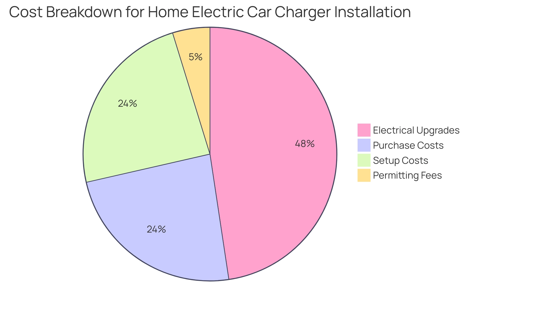 Each segment represents a cost category, sized by its average contribution to the total installation costs.