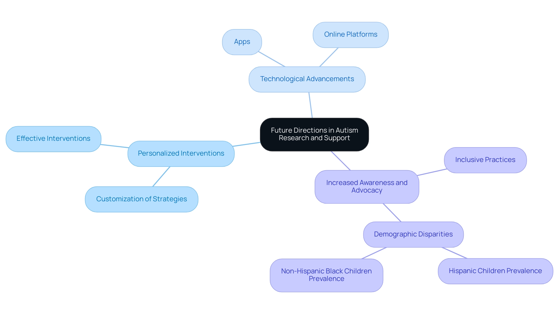 The central node represents the overall theme, with branches illustrating key areas of focus in autism research, each color-coded for easy identification.