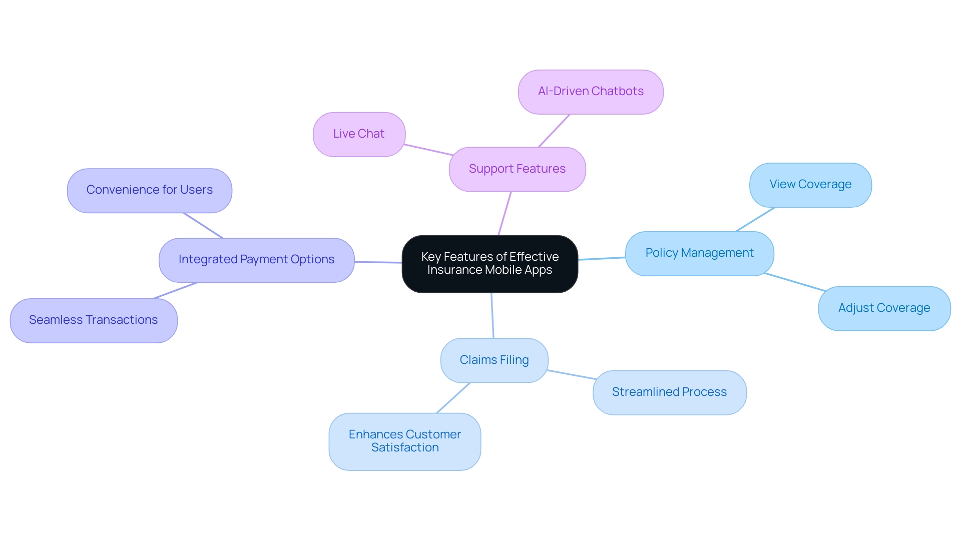 Each branch represents a key feature of insurance mobile apps, with sub-branches detailing their specific benefits.