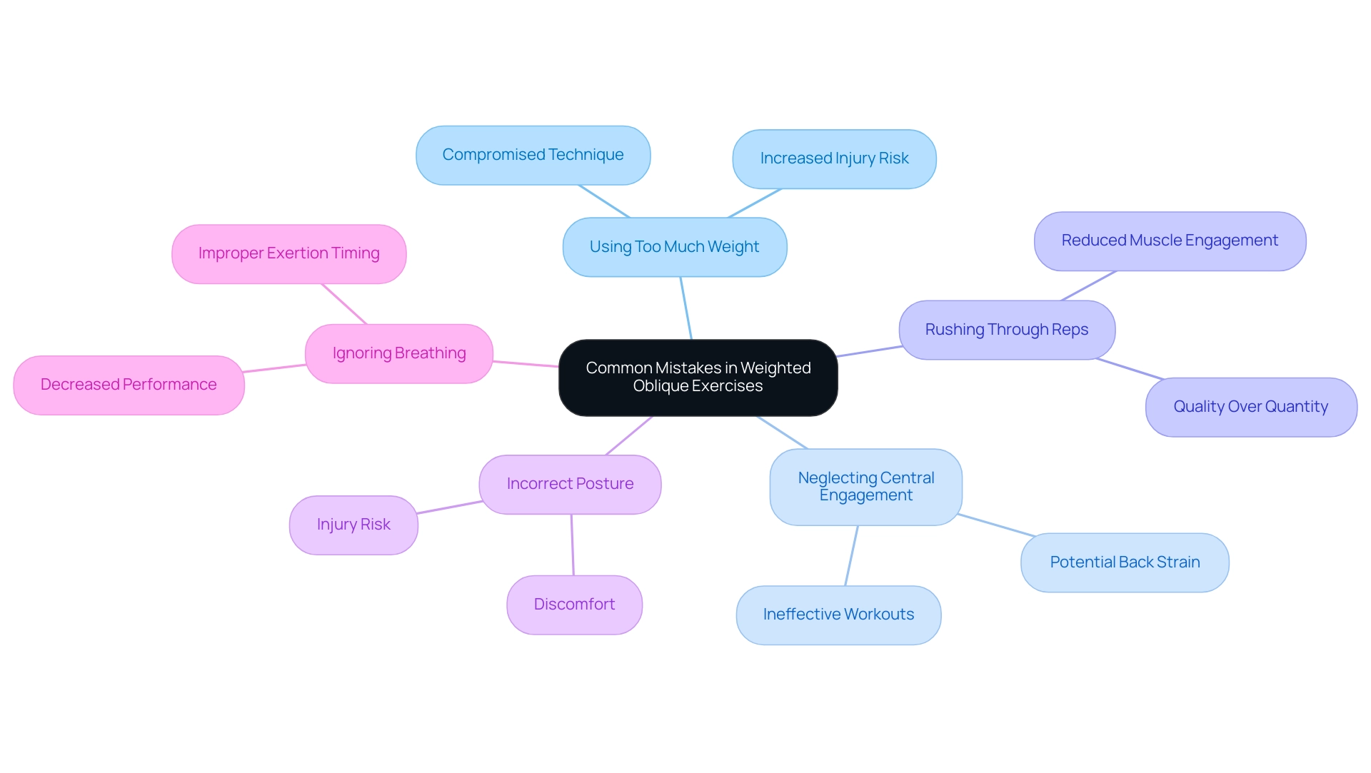 Each branch represents a common mistake, with sub-branches providing explanations on why to avoid them.