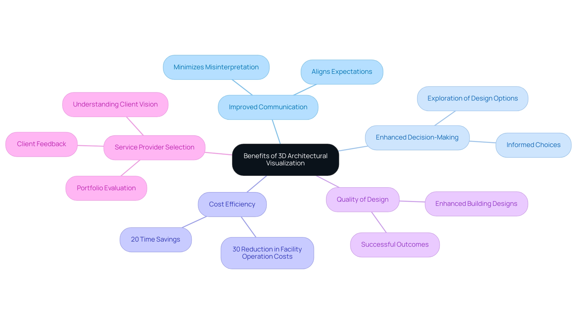 Each branch represents a key benefit of 3D architectural visualization, with sub-branches detailing specific advantages and aspects related to each benefit.