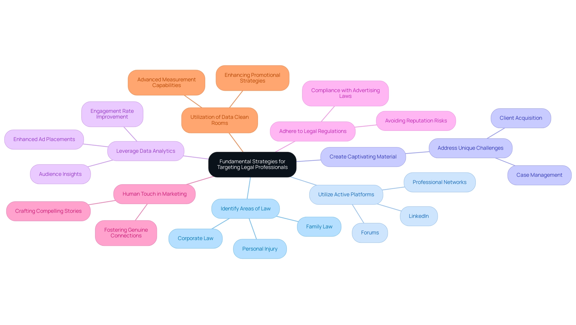 The central node represents the overall strategies, with branches indicating key strategies and sub-branches detailing specific actions related to each strategy.