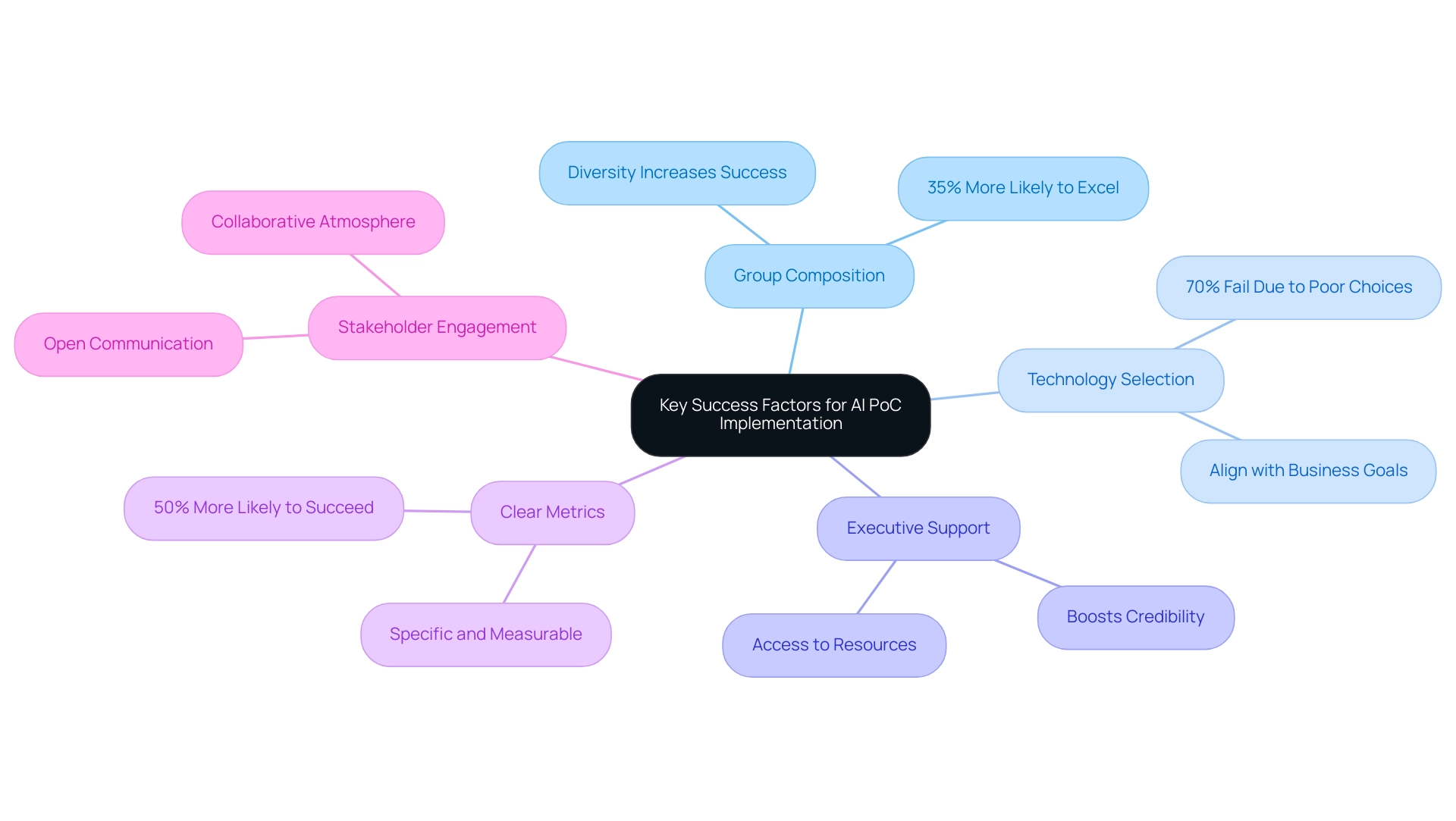 Each branch represents a key success factor for AI PoC implementation, with sub-branches providing additional insights or statistics relevant to that factor.