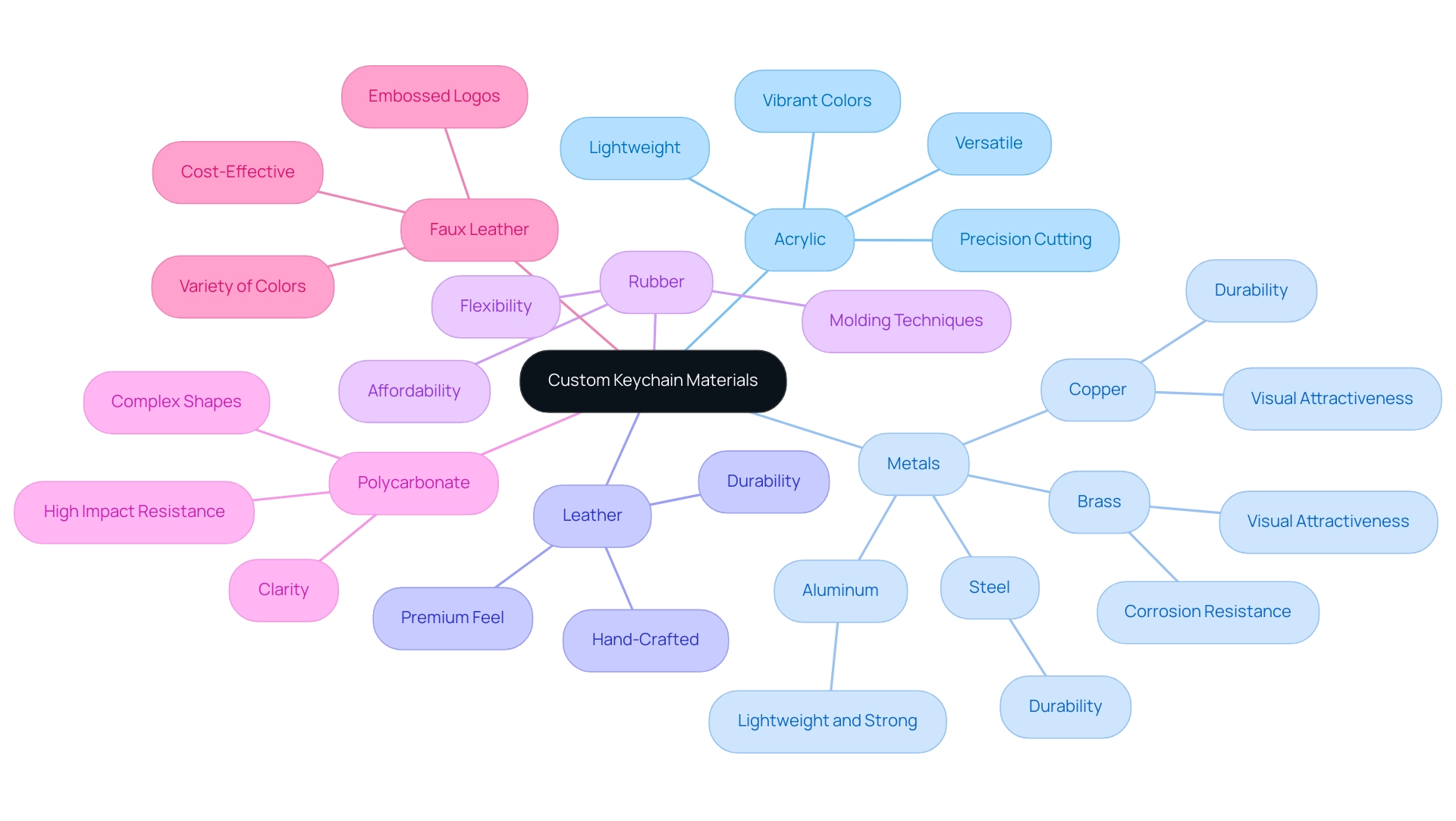 Each branch represents a material used for keychains, with sub-branches detailing its properties and benefits.