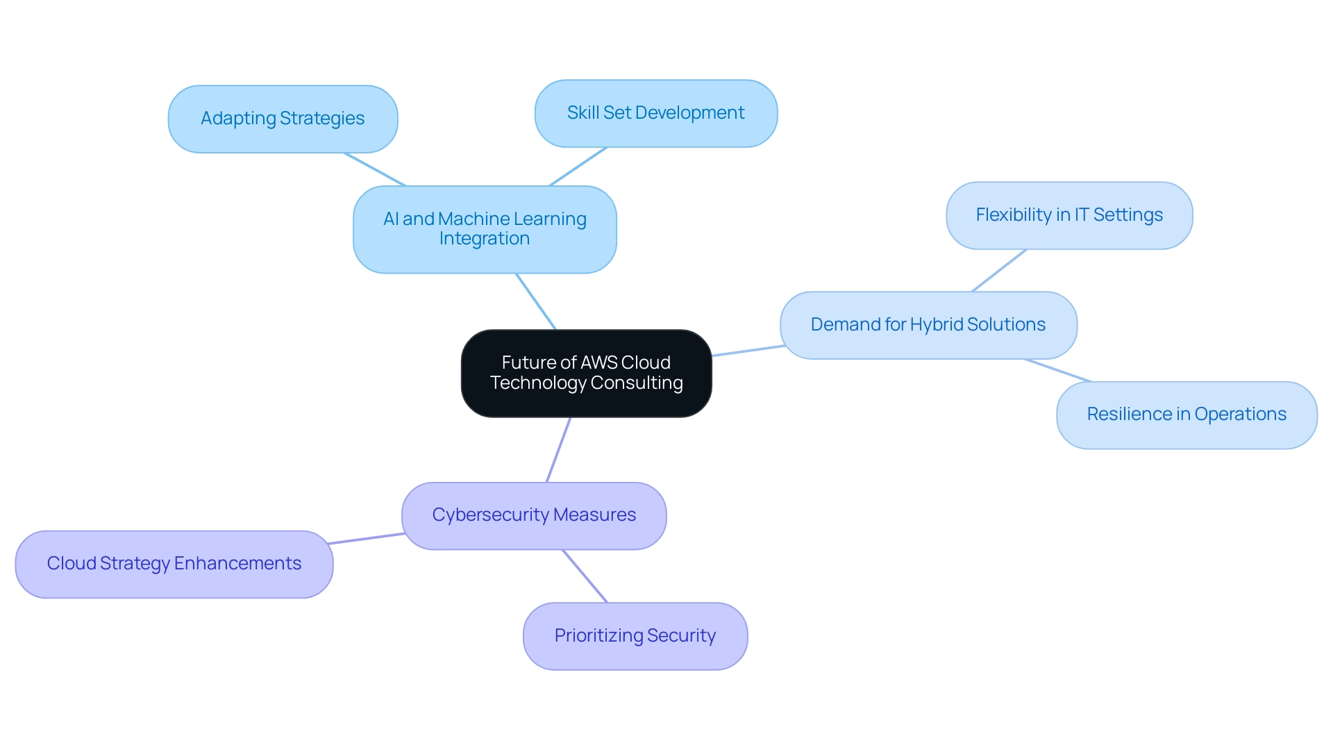 The central node represents the overall theme, with branches showing key trends and their implications.