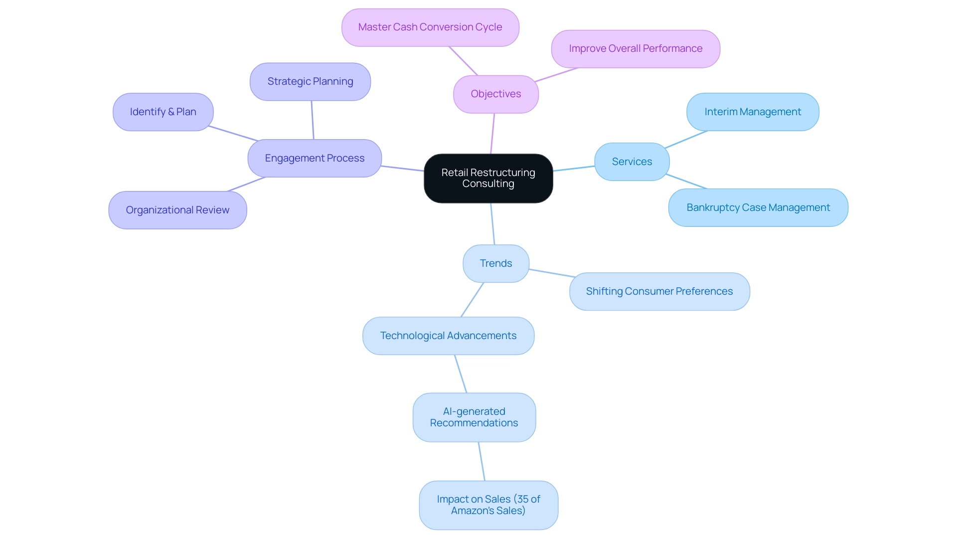 The central node represents retail restructuring consulting, with branches detailing services, trends, engagement processes, and objectives, each color-coded for clarity.