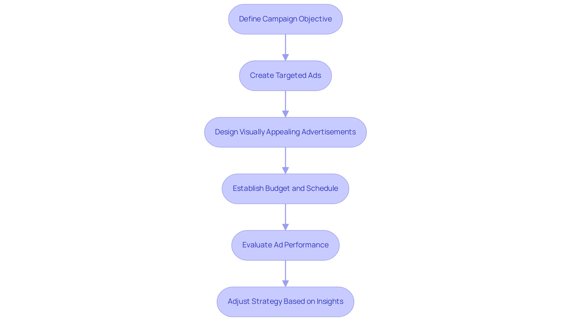 Each box represents a step in the Facebook Ads process, and the arrows indicate the sequential flow from one step to the next.