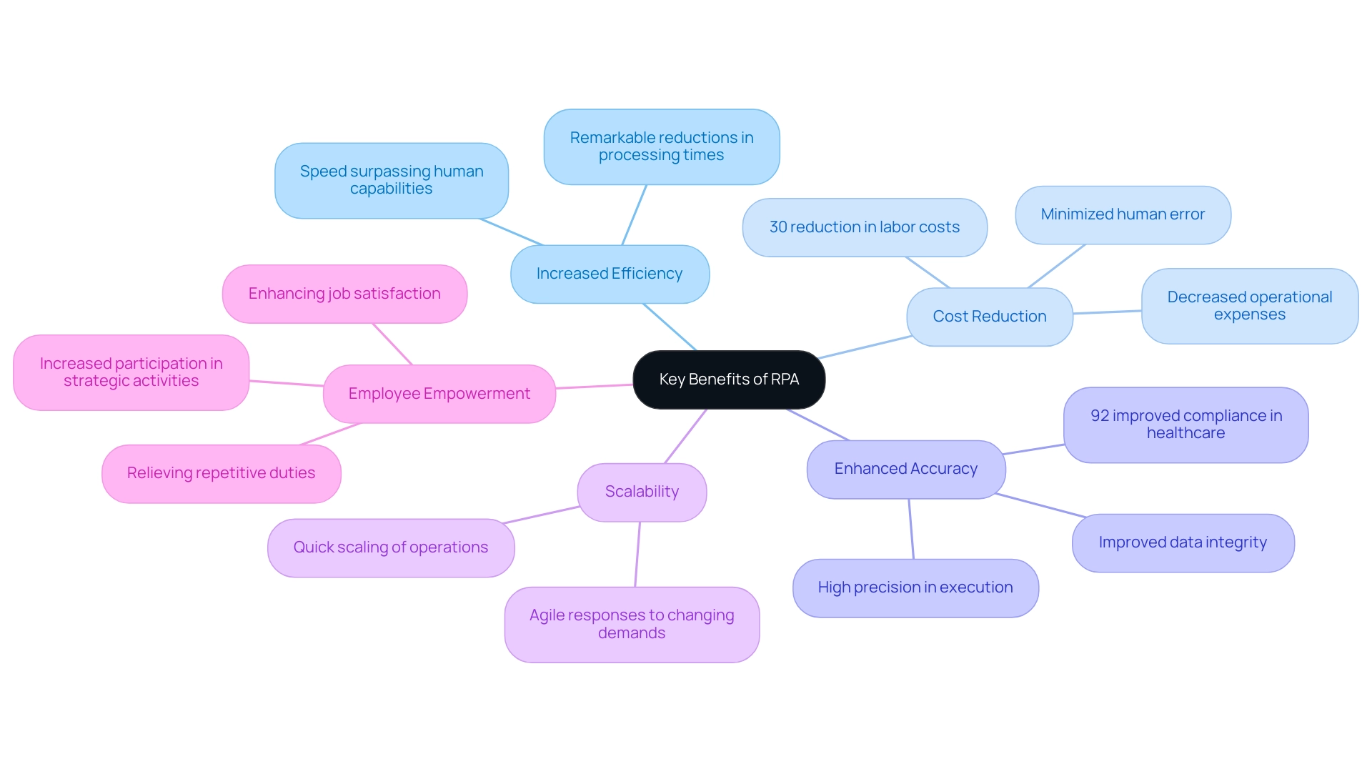 Each branch represents a key benefit of RPA, with sub-branches detailing statistics and implications related to that benefit.