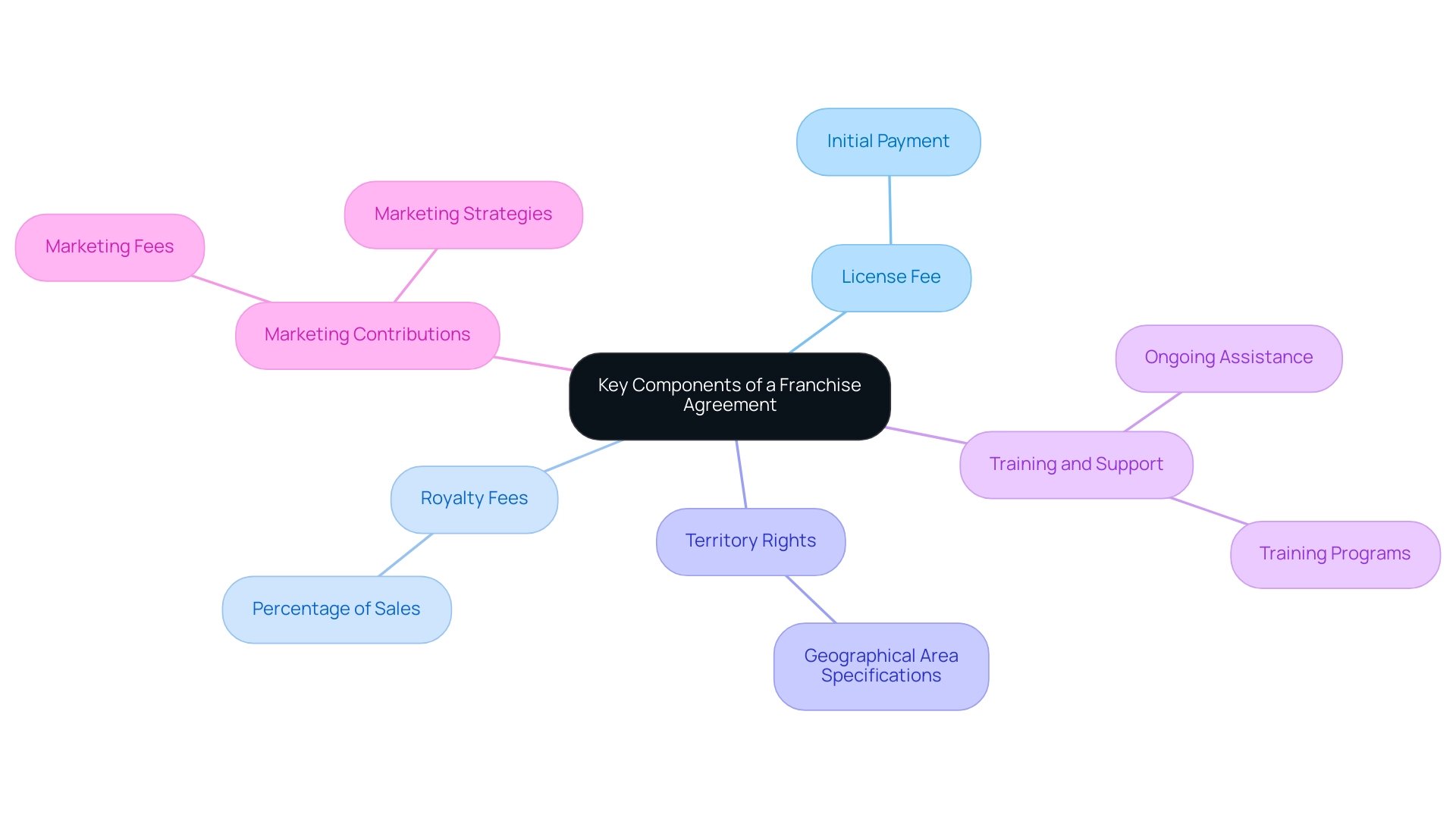 The central node represents the franchise agreement, with branches showing the key components and their descriptions.