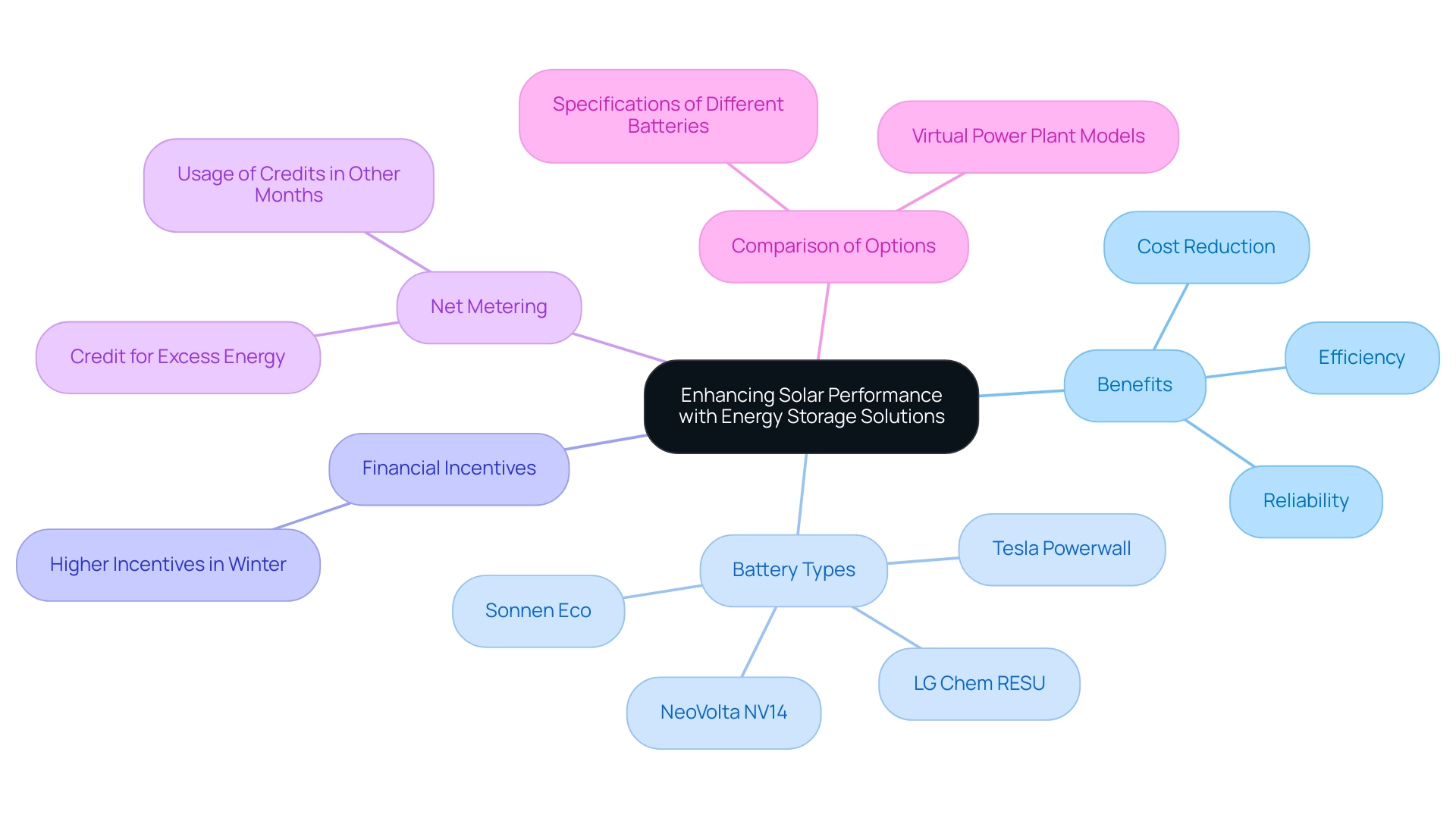 Main branches represent key subtopics related to solar performance enhancement, with colors differentiating each category.