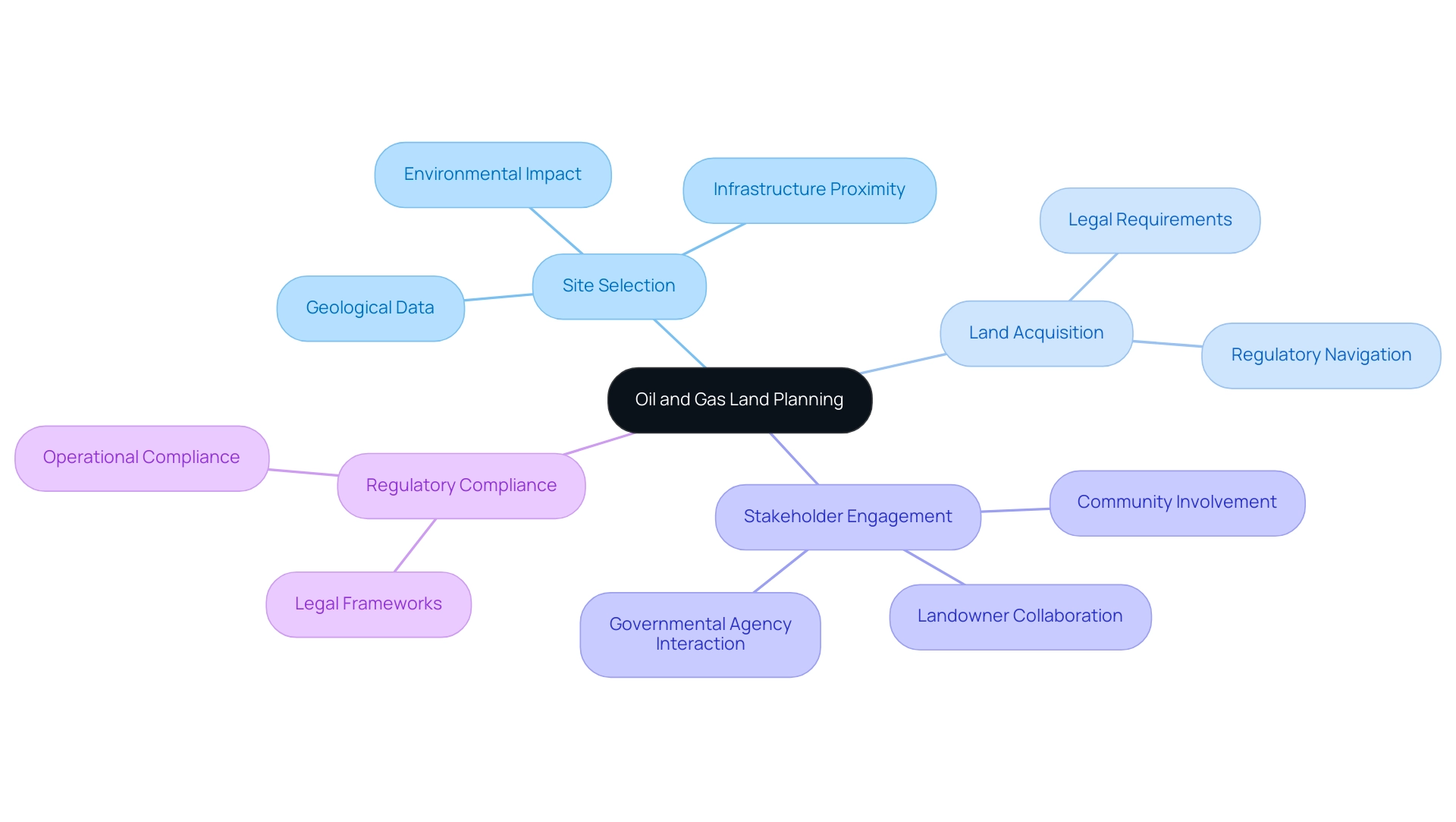 The central node represents the overall topic, with branches detailing the key components involved in oil and gas land planning.