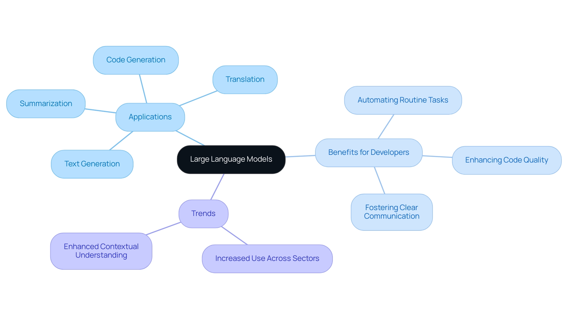 The central node represents Large Language Models, with branches indicating applications, benefits, and current trends; colors differentiate each main category.