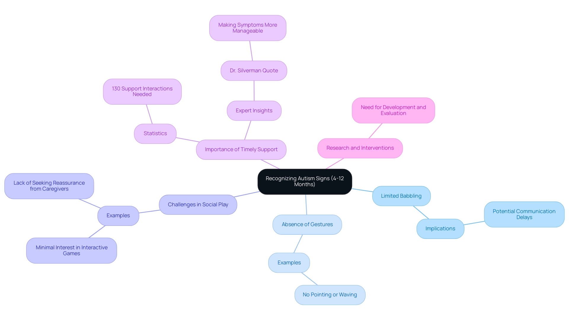 The central node represents the overall topic, with branches for key signs of autism and their implications, differentiated by color.