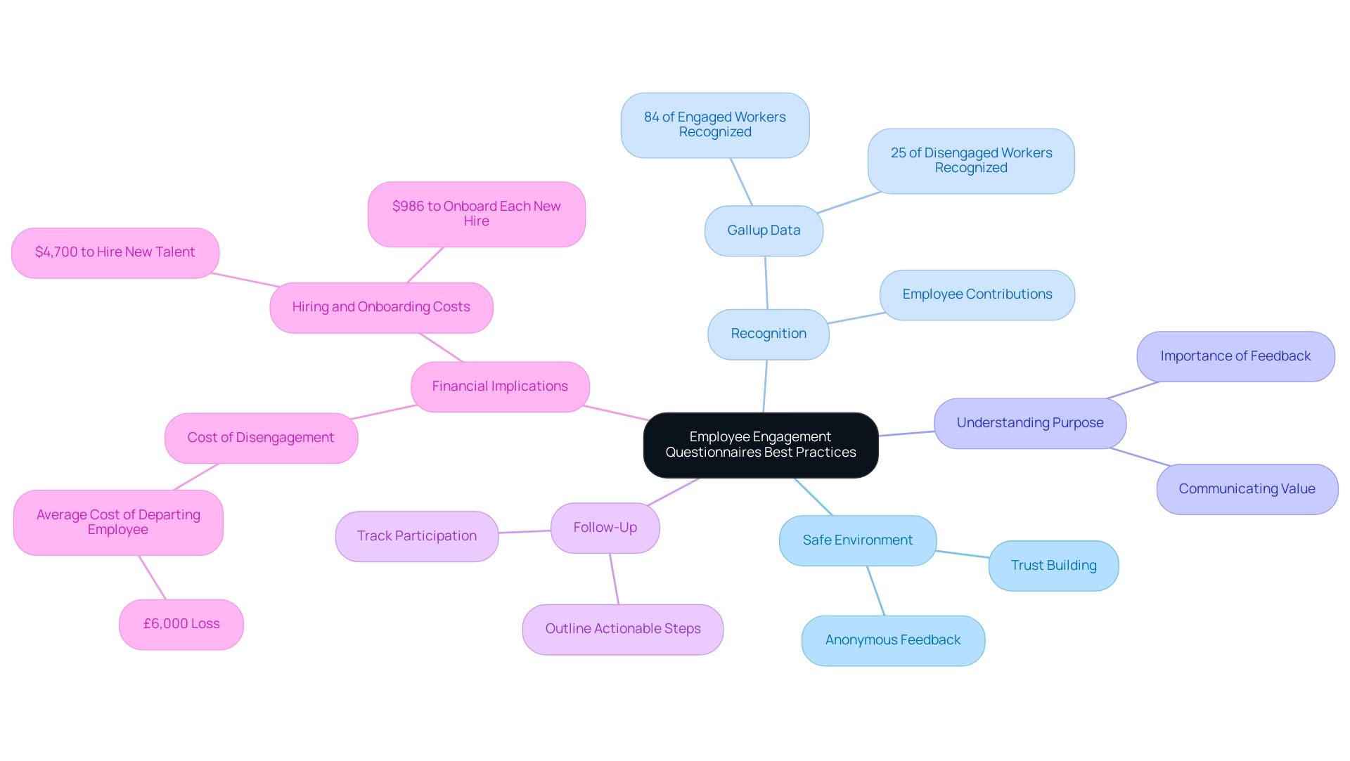 Each branch represents a key practice for employee engagement, with sub-branches detailing specific strategies or insights related to that practice.