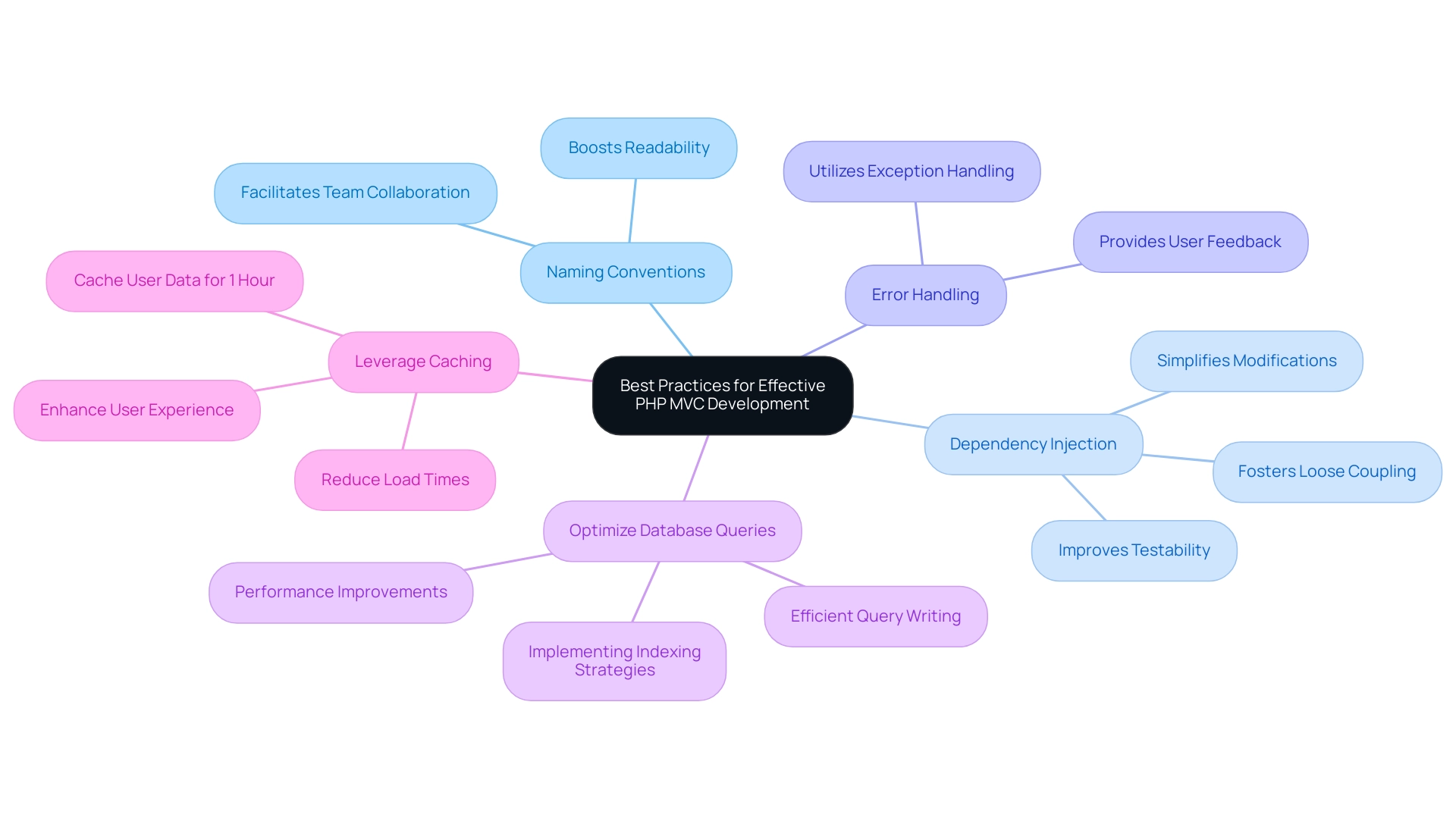 The central node represents the main topic, with branches showing each best practice. Each color corresponds to a different strategy.