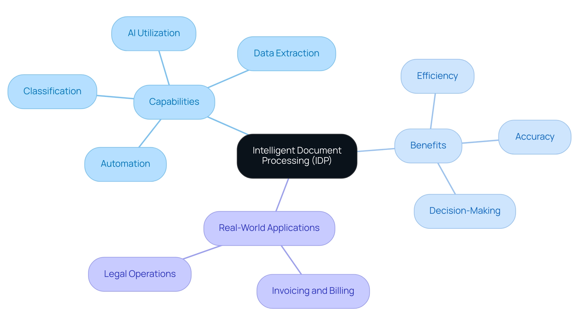 The central node represents IDP, with branches illustrating its capabilities, benefits, and real-world applications.